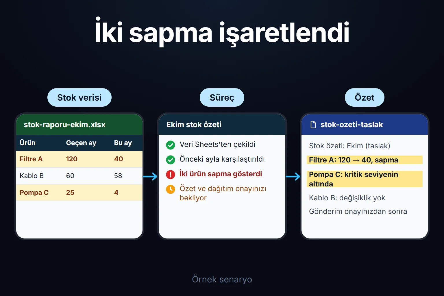 Örnek senaryo: aylık stok verisi önceki ayla karşılaştırılır, sapma gösteren iki ürün işaretlenir, diğer kalem değişmediği için geçilir ve özet onay bekler.