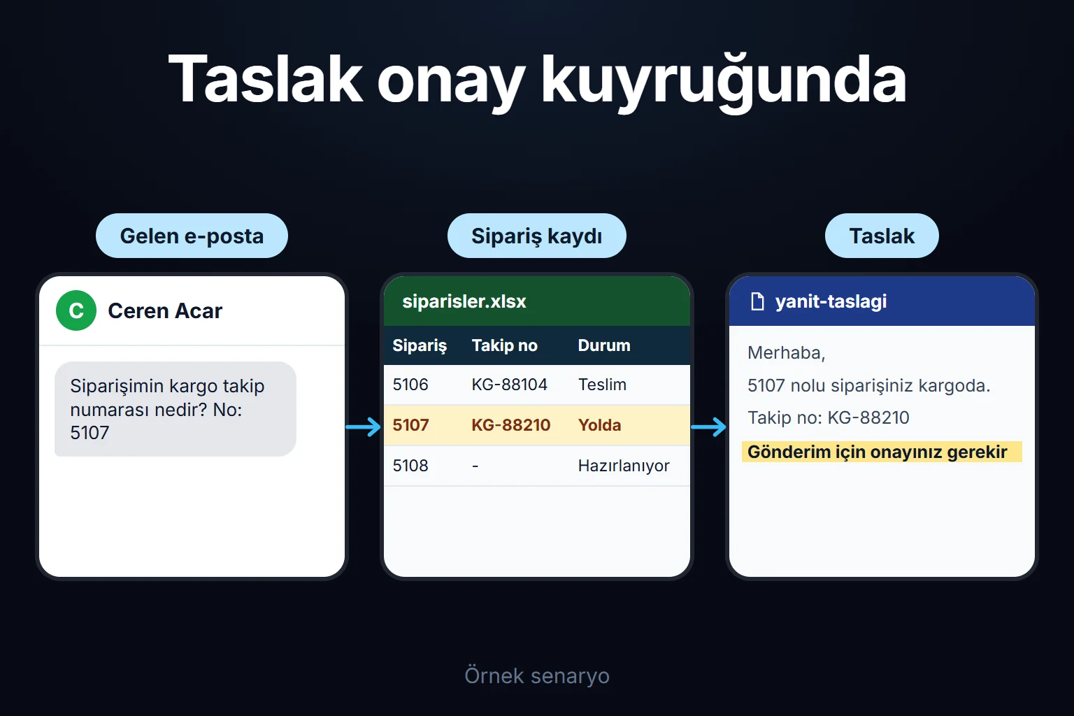 Örnek senaryo: kargo takip sorusu gelir, sistem sipariş kaydından takip numarasını okur ve yanıt taslağını onay kuyruğuna koyar; siz onaylayıp gönderene kadar hiçbir şey gitmez.