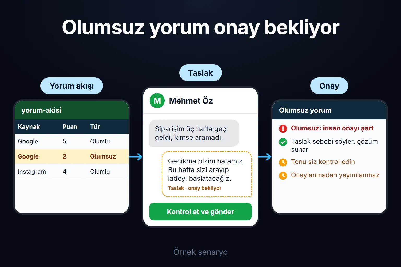 Örnek senaryo: üç haftalık gecikmeden şikayet eden olumsuz bir yoruma AI somut çözüm içeren bir taslak yazar; taslak, ton kontrol edilip onaylanana kadar yayımlanmaz.