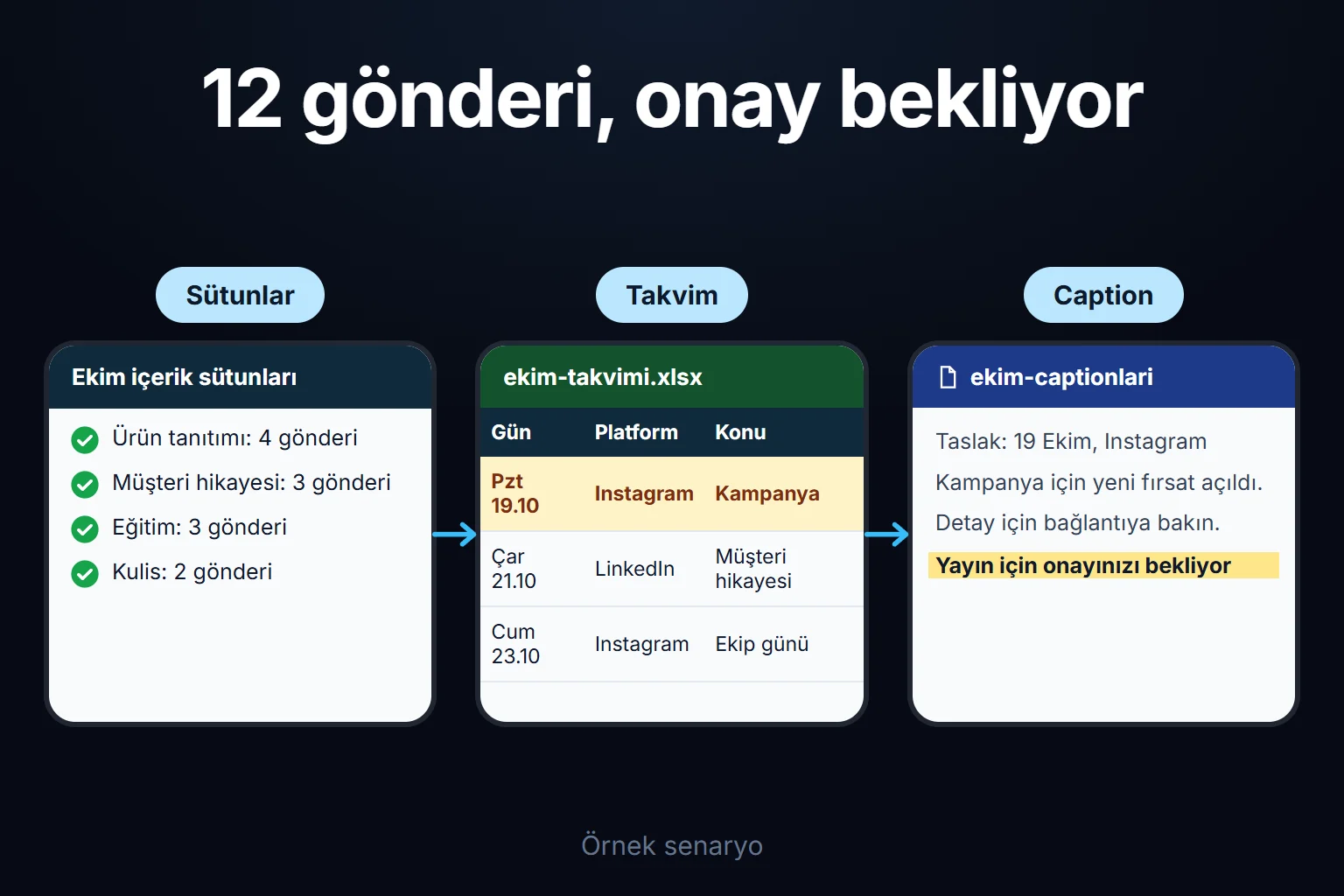 Örnek senaryo: ekim ayı için dört içerik sütununa dağılmış 12 gönderi çıkar; tarihe bağlı kampanya gönderisi sabit kalır ve taslak caption'lar yayın için onay bekler.