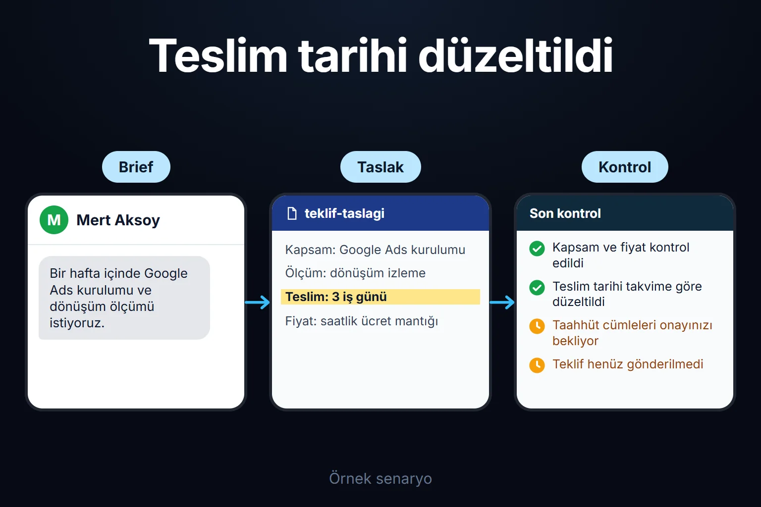 Örnek senaryo: müşteri brief'i AI'ya verilir, taslaktaki '3 iş günü' teslim tarihi takvime göre elle düzeltilir ve taahhüt cümleleri gönderilmeden önce onaylanır.
