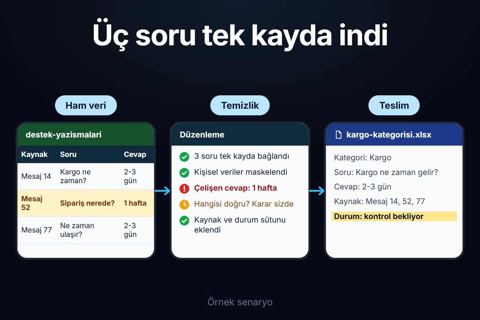 Örnek senaryo: aynı kargo sorusu üç farklı ifadeyle gelir, kayıtlar tek kategoride toplanır, çelişen cevap işaretlenir ve son karar durum kolonuyla birlikte sizde kalır.