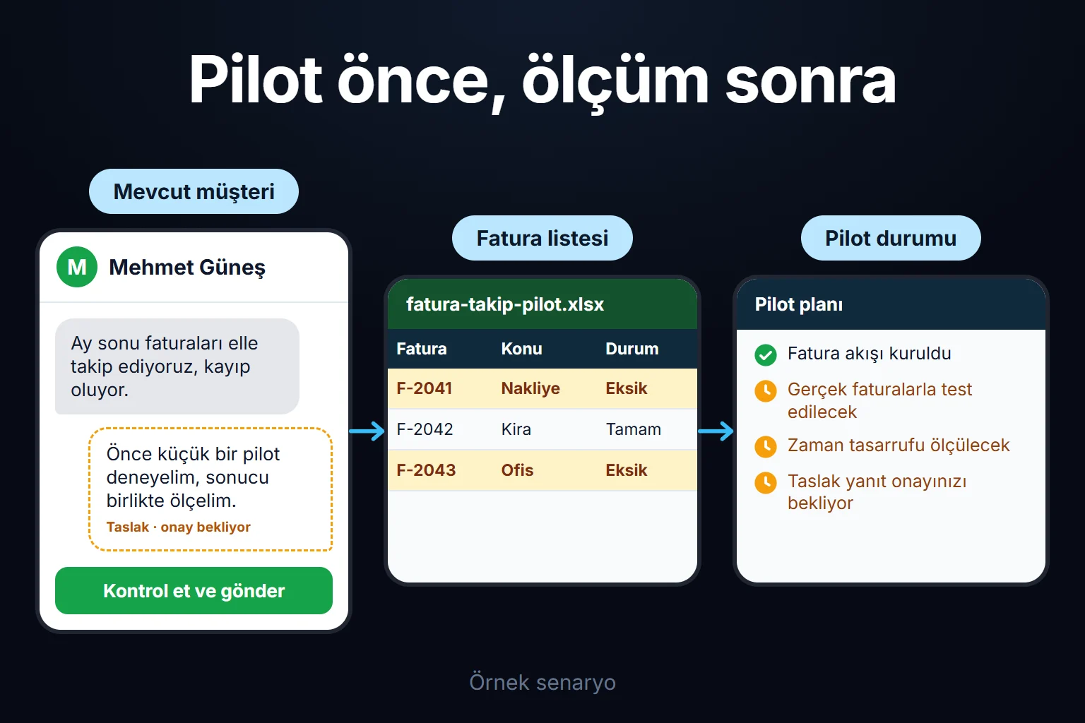 Örnek senaryo: muhasebeci mevcut müşterisinin fatura takibi sorununa küçük bir pilot önerir; sonuç ölçülmeden yanıt taslağı onay bekler.