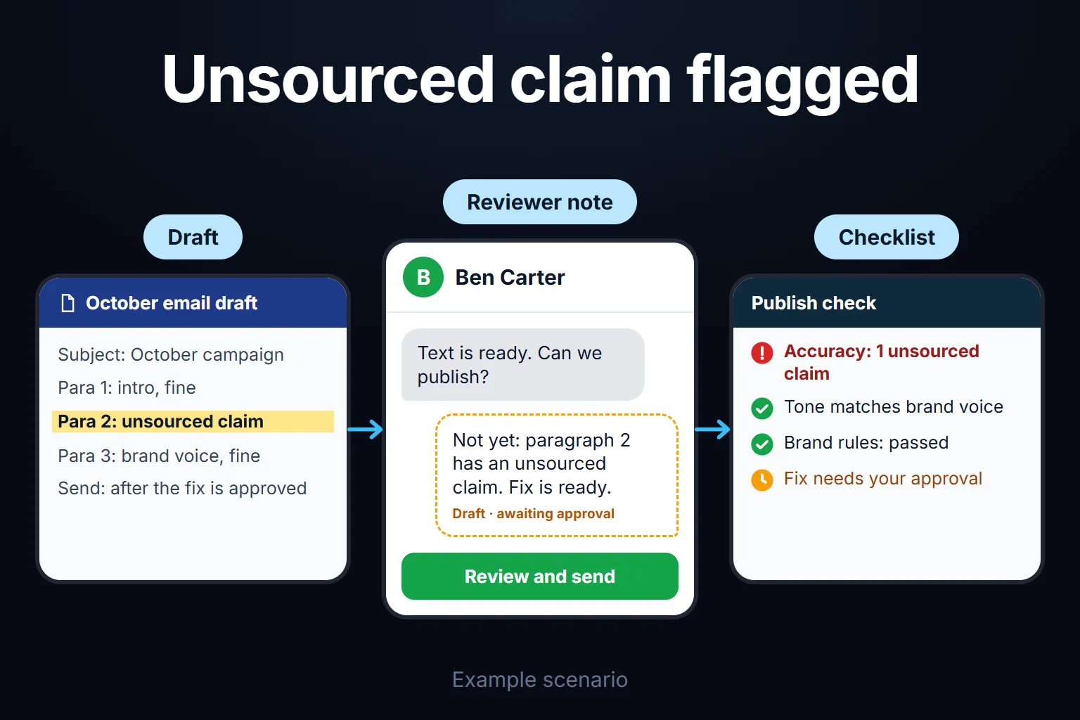 Example scenario: an AI-written email draft contains an unsourced claim; the text is not published until the fix is approved.