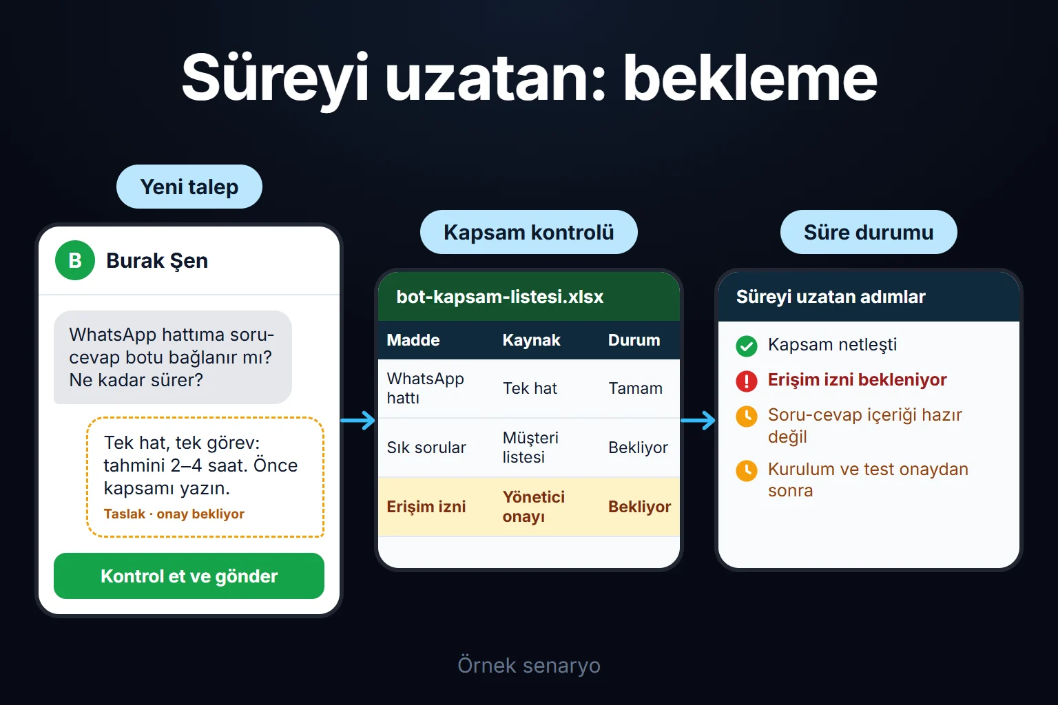 Örnek senaryo: işletme WhatsApp botu ister; kapsam hızla netleşir ama erişim izni onaya kalır ve süre bekleme yüzünden uzar.