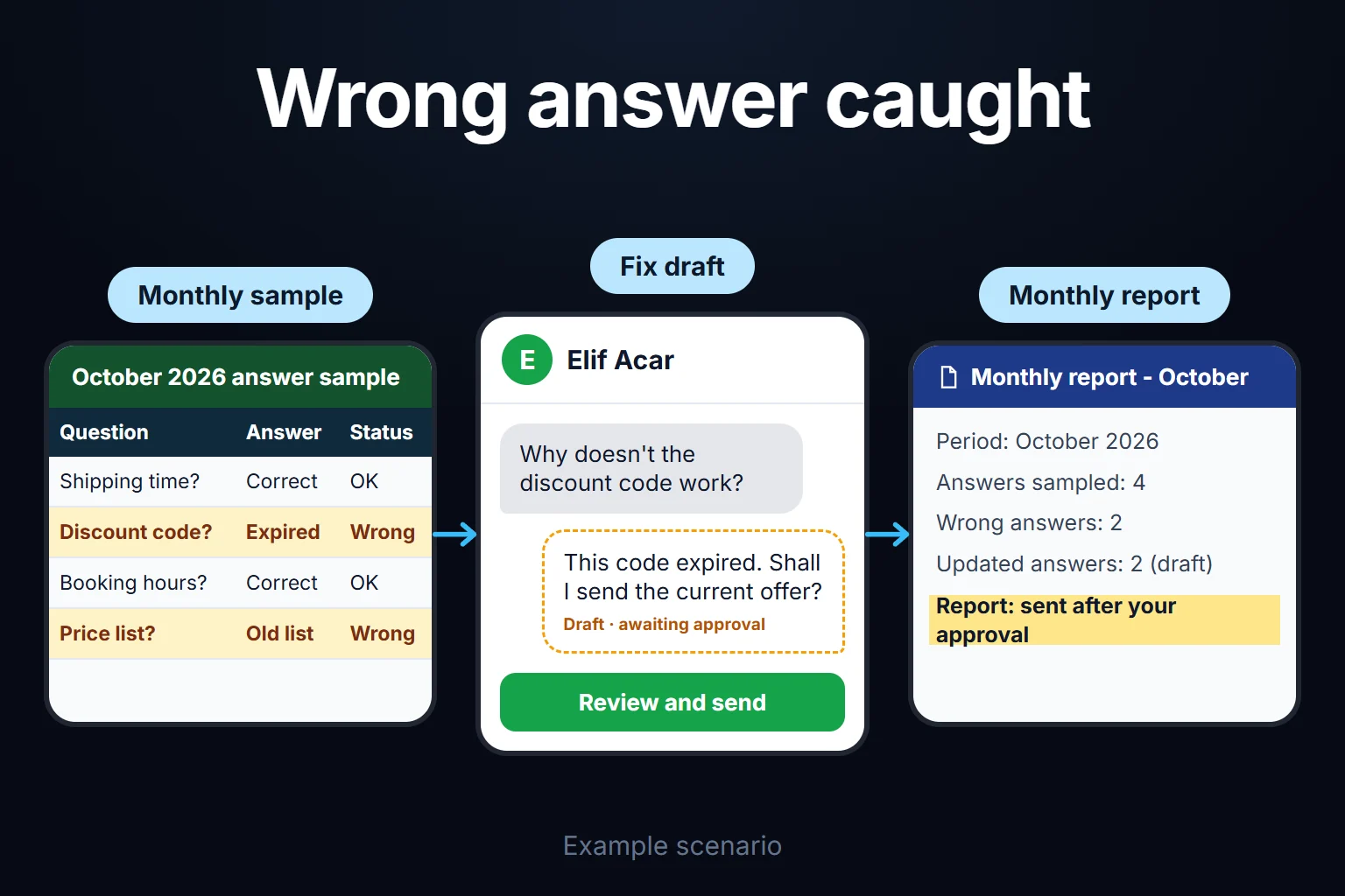 Example scenario: the monthly check finds a discount-code answer that has expired; the fix and the report stay as drafts until you approve them.