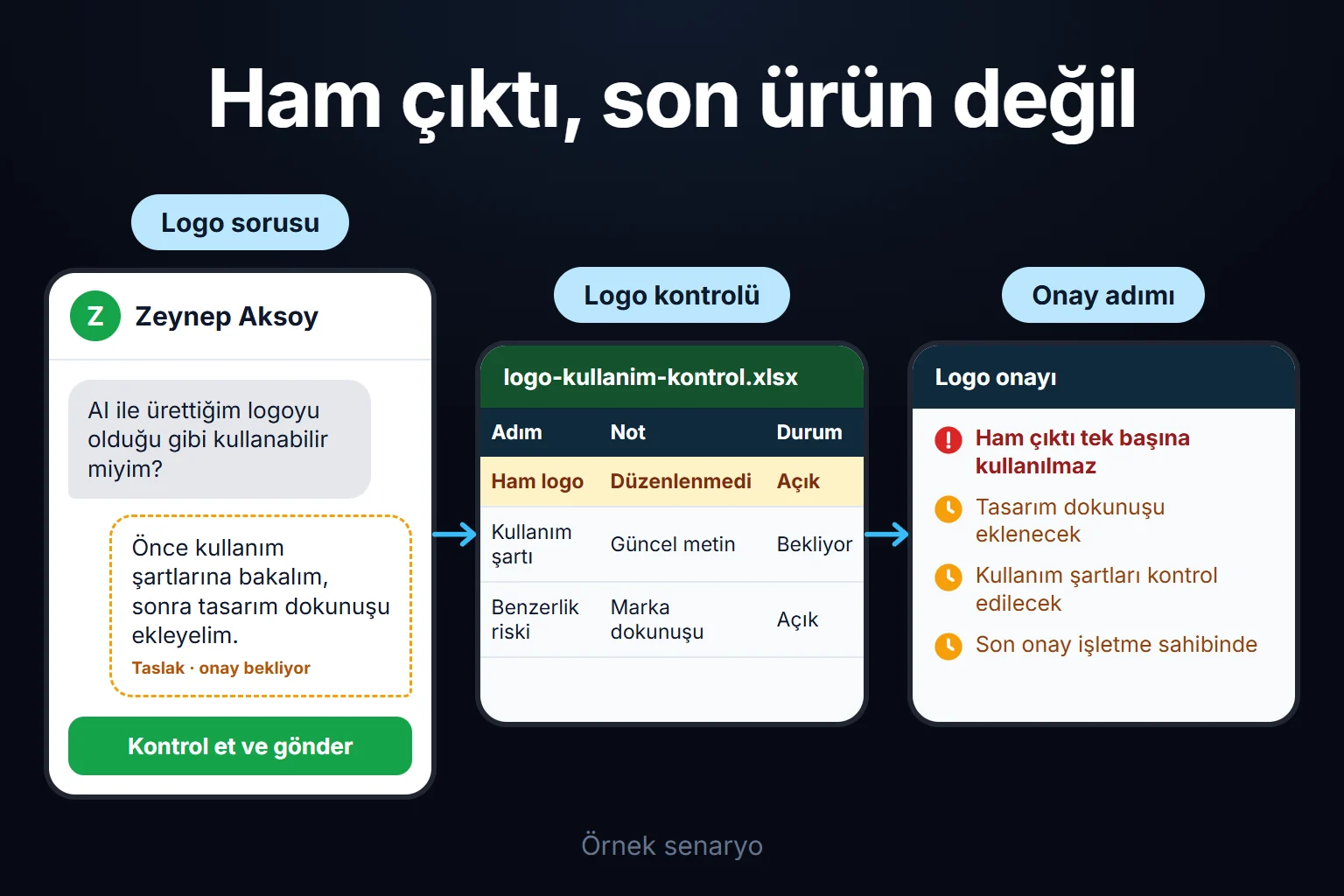 Örnek senaryo: işletme sahibi AI ile ürettiği logoyu olduğu gibi kullanmak ister; ham çıktı düzenlenir, şartlar kontrol edilir ve son onay ona bırakılır.