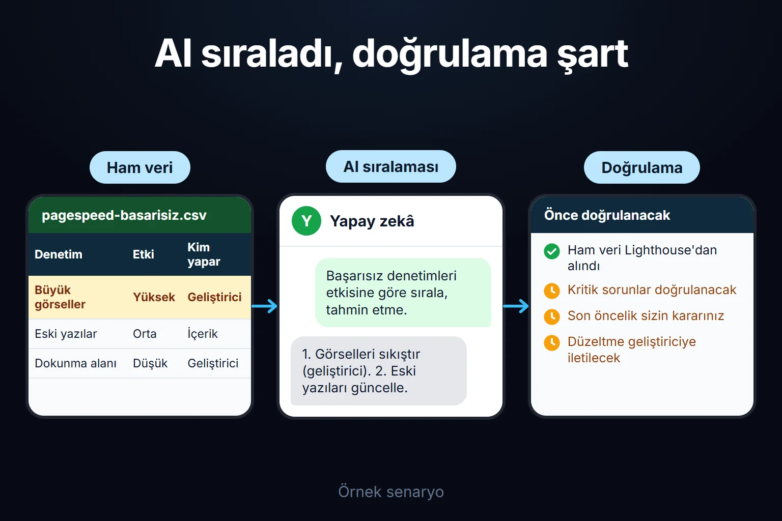 Örnek senaryo: başarısız PageSpeed denetimleri yapay zekâ ile önem sırasına dizilir; her kritik sorun doğrulanmadan düzeltme listesine girmez.