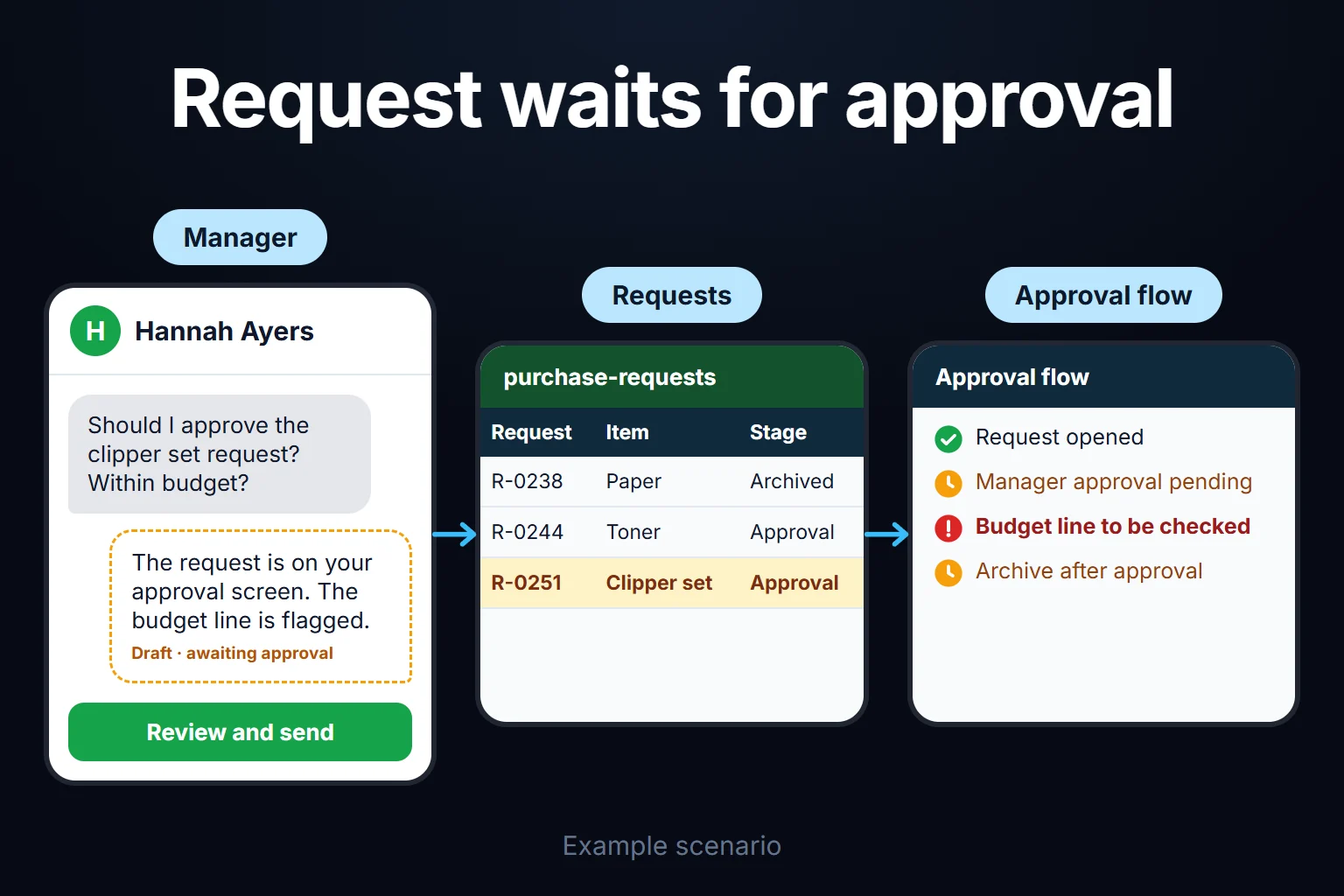 Example scenario: a clipper set request opened by a team member waits on the manager's approval screen; the budget line is flagged, and nothing is archived until approval.