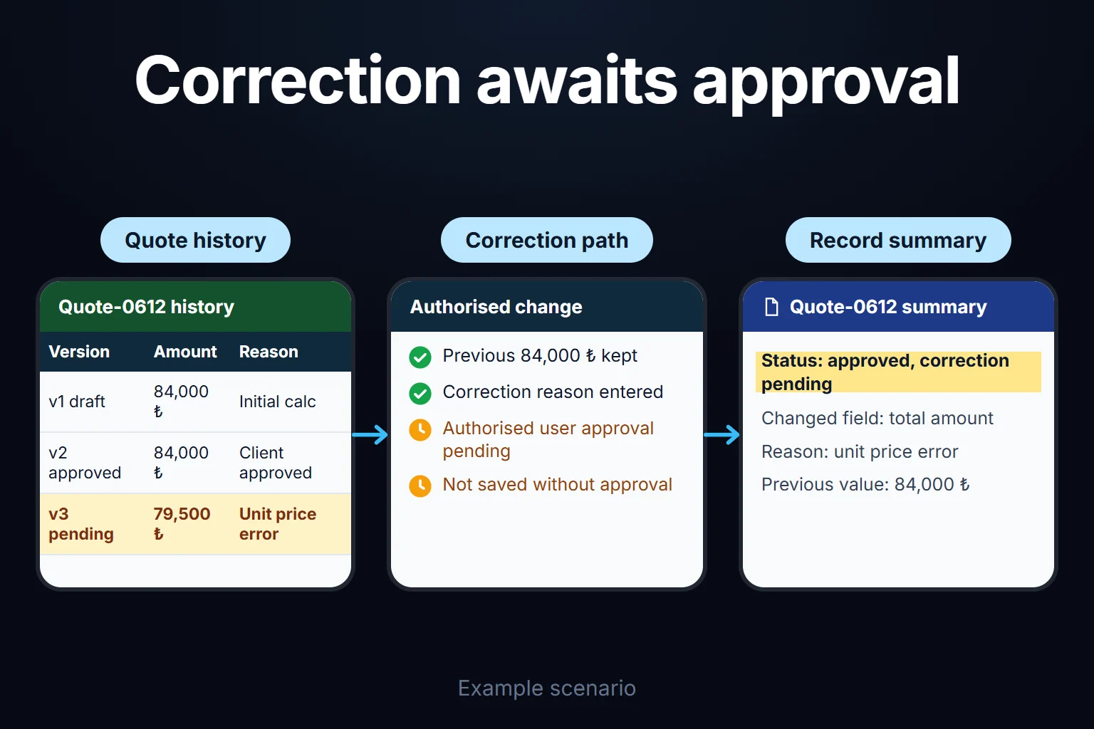 Example scenario: a unit price error is found in an approved quote, the correction goes to an authorised approver, and the previous 84,000 ₺ value stays in the record.