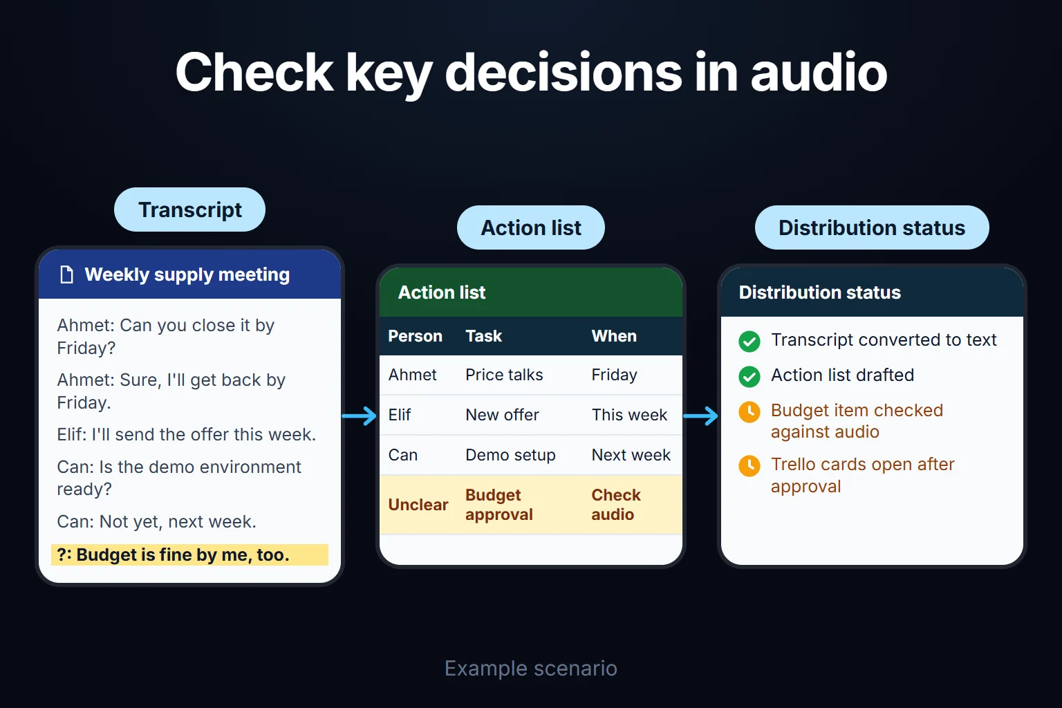 Example scenario: three action items come out of a weekly meeting transcript; the line about budget approval is unclear, so it is not written as a firm item until it is checked against the recording.