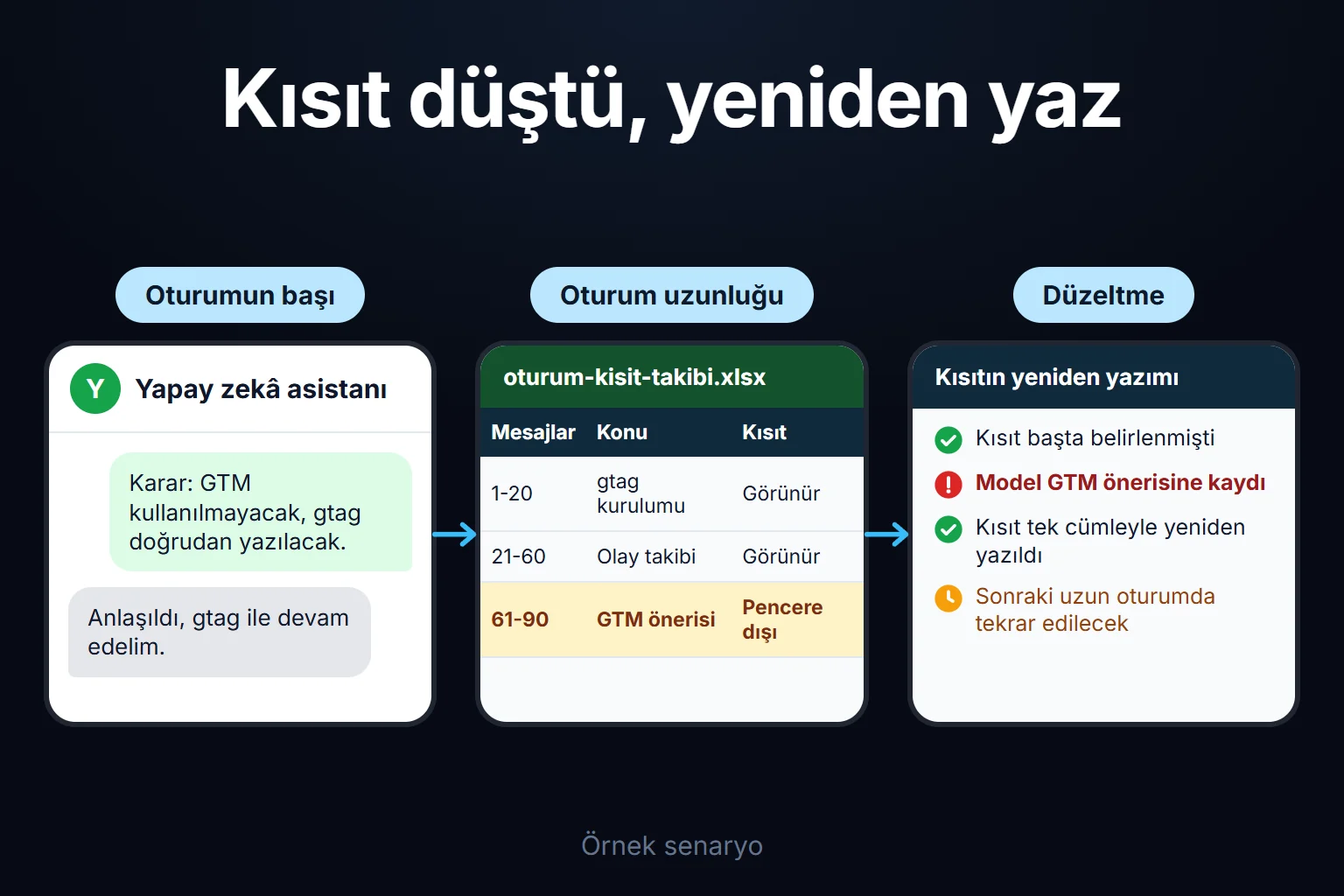 Örnek senaryo: uzun bir ölçüm oturumunda başta alınan 'GTM kullanılmayacak' kararı pencereden düşer; model GTM önerir ve kısıt tek cümleyle yeniden yazılır.