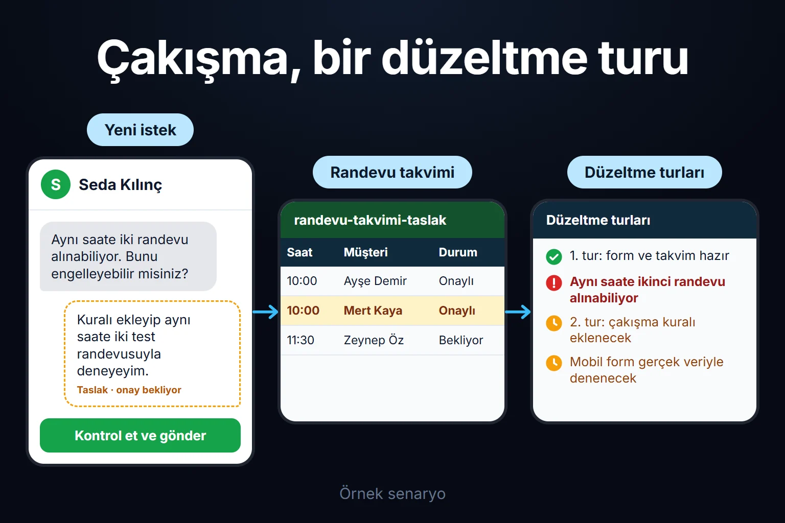 Örnek senaryo: randevu uygulamasının ilk taslağı aynı saate iki randevu alınmasına izin verir; kural eklenip deneme randevularıyla test edilene kadar iş bitmiş sayılmaz.