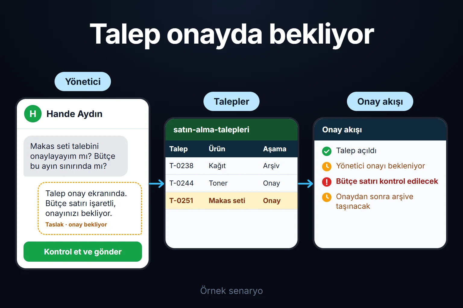 Örnek senaryo: ekip üyesinin açtığı makas seti talebi yönetici onay ekranında bekler; bütçe satırı işaretlidir, onay verilene kadar arşive taşınmaz.