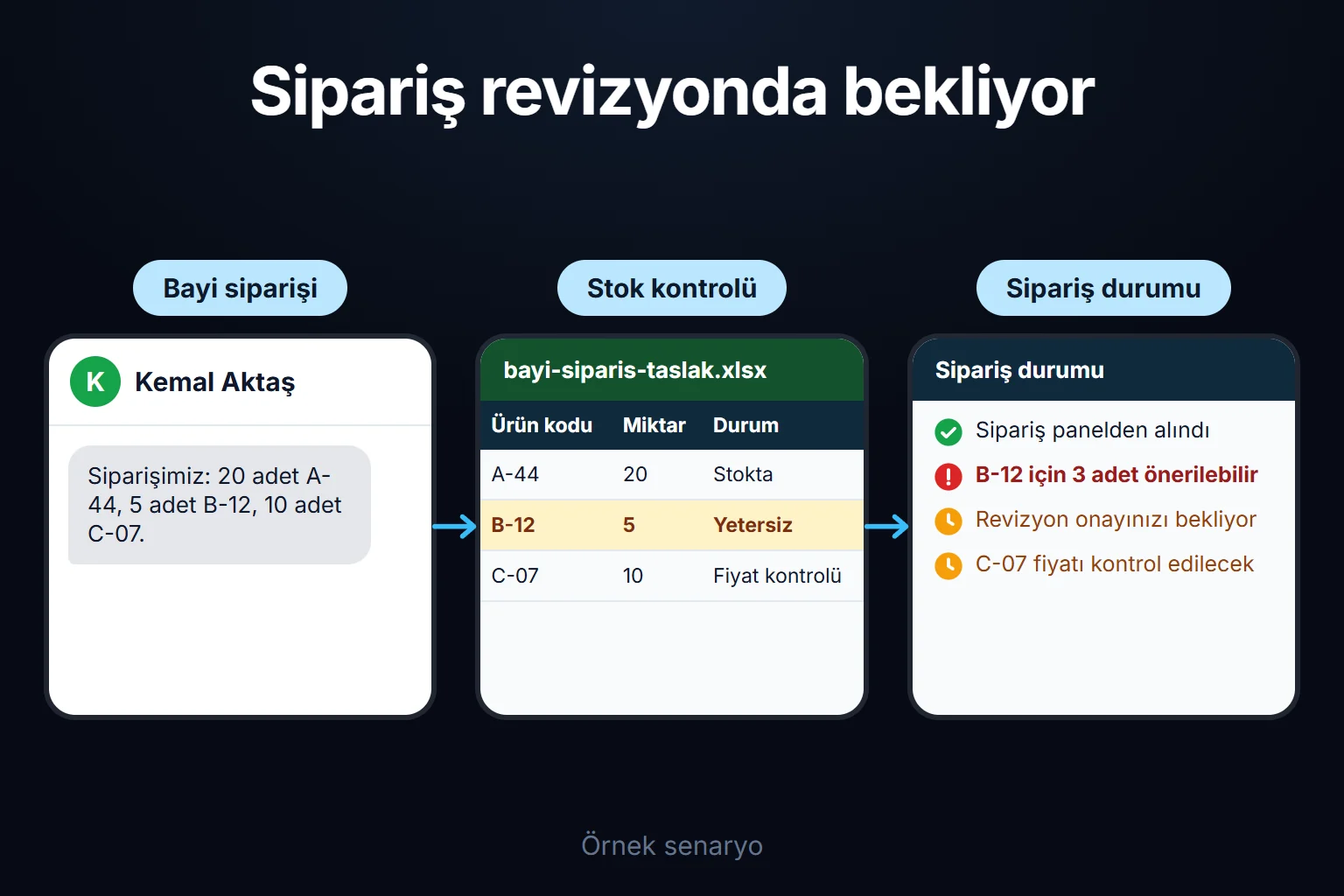 Örnek senaryo: bayi panelden 20 adet A-44, 5 adet B-12 ve 10 adet C-07 sipariş eder; B-12 stoku yetersiz kaldığı için sipariş revizyona düşer ve onay bekler.