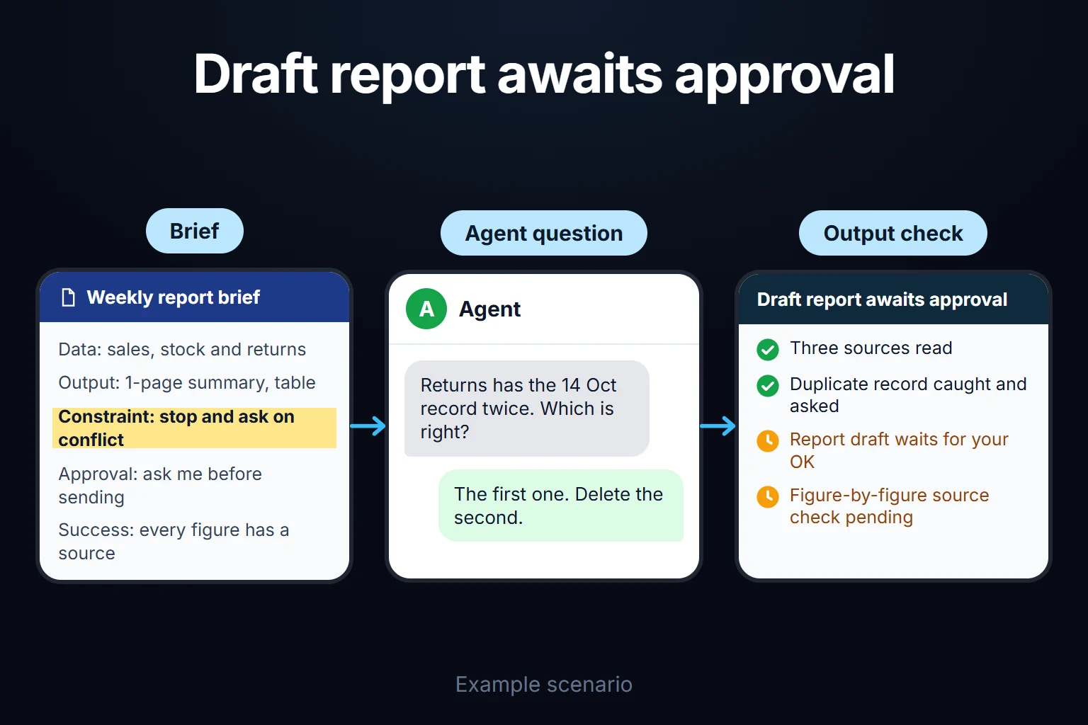 Example scenario: the weekly report brief says to stop and ask on any conflict; the agent catches a duplicate record, asks, and the draft waits for approval.