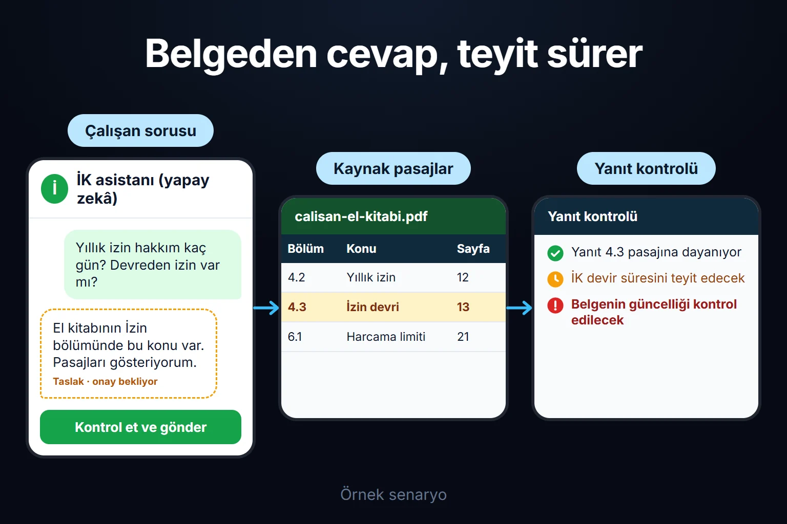 Örnek senaryo: bir çalışan yıllık izin devrini sorar; yanıt el kitabının ilgili pasajına dayanır, ama İK devir süresini teyit edene kadar kesin cevap sayılmaz.