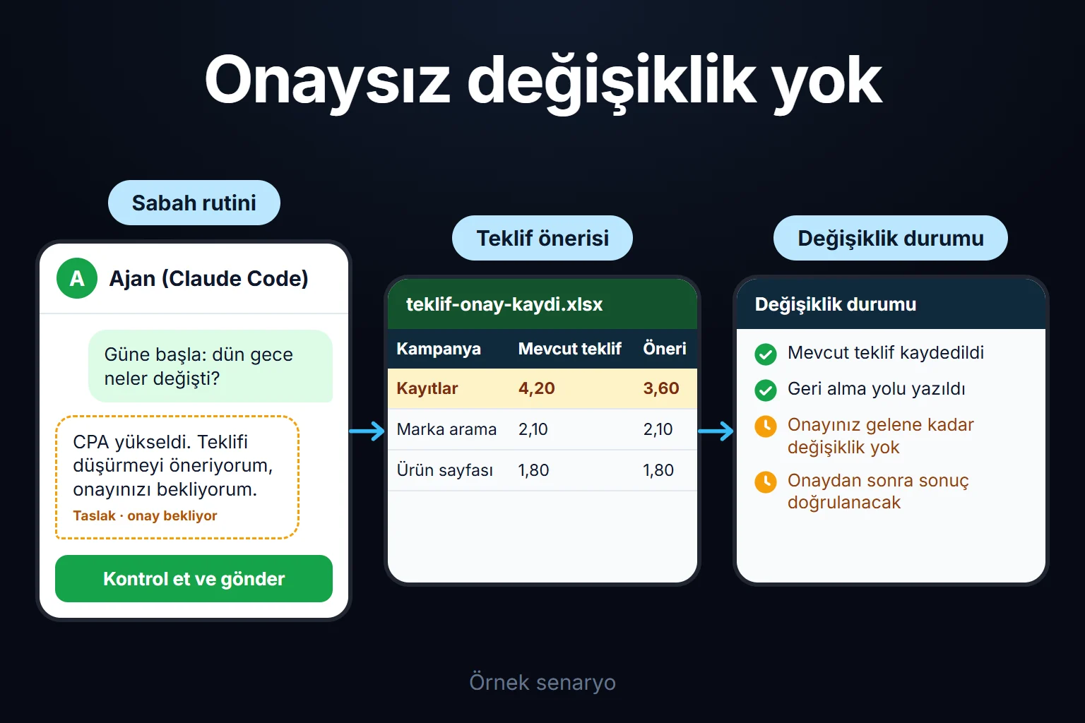 Örnek senaryo: sabah rutininde ajan bir reklam hesabında CPA artışını bulur ve teklif değişikliğini önerir; mevcut değer kaydedilir, onay gelene kadar hiçbir teklif değişmez.