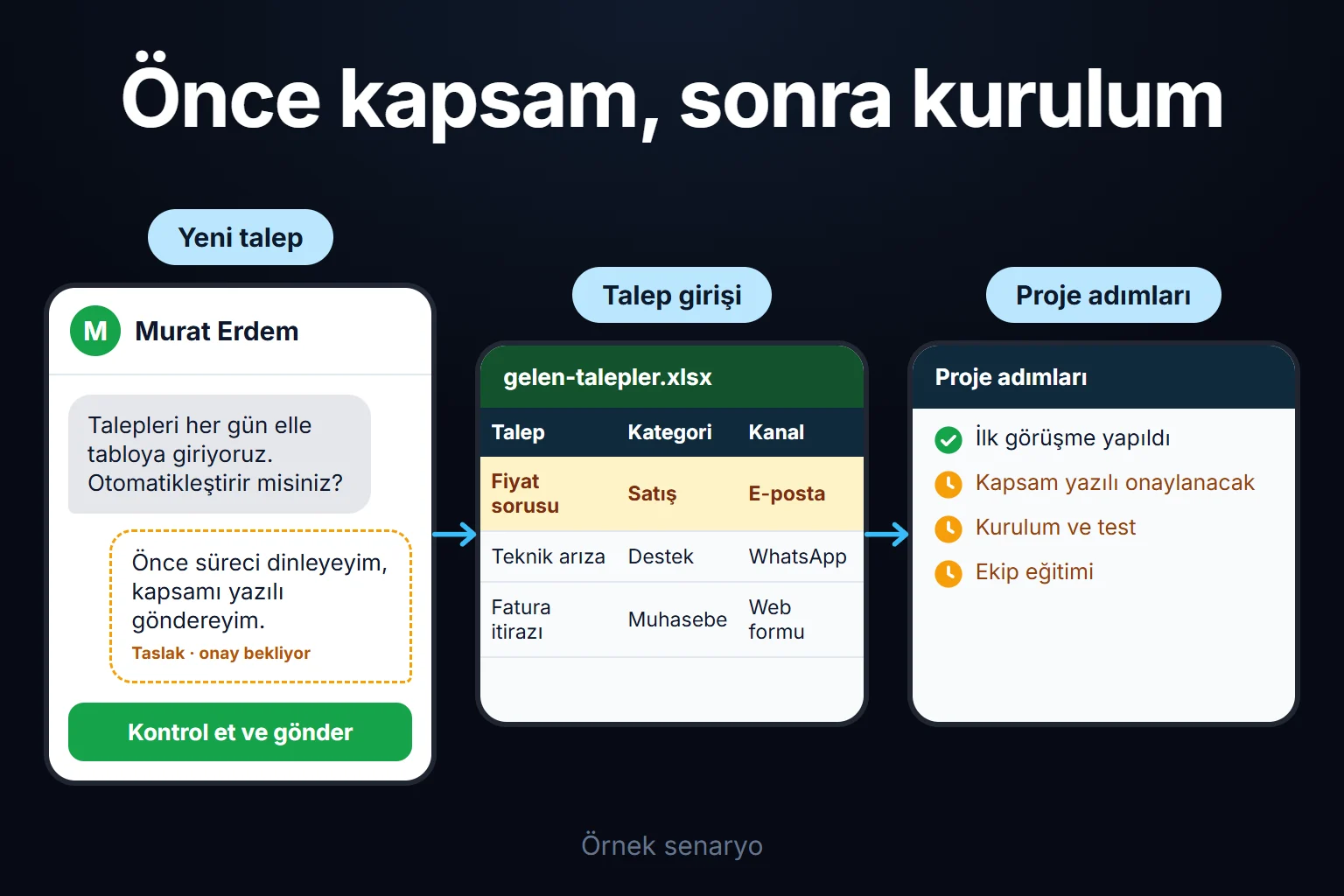 Örnek senaryo: bir işletme sahibi gelen talepleri elle kategorilere ayırıp tabloya işliyor; danışman önce süreci dinler, kapsamı yazılı onaylatır, sonra kurulumu yapar.