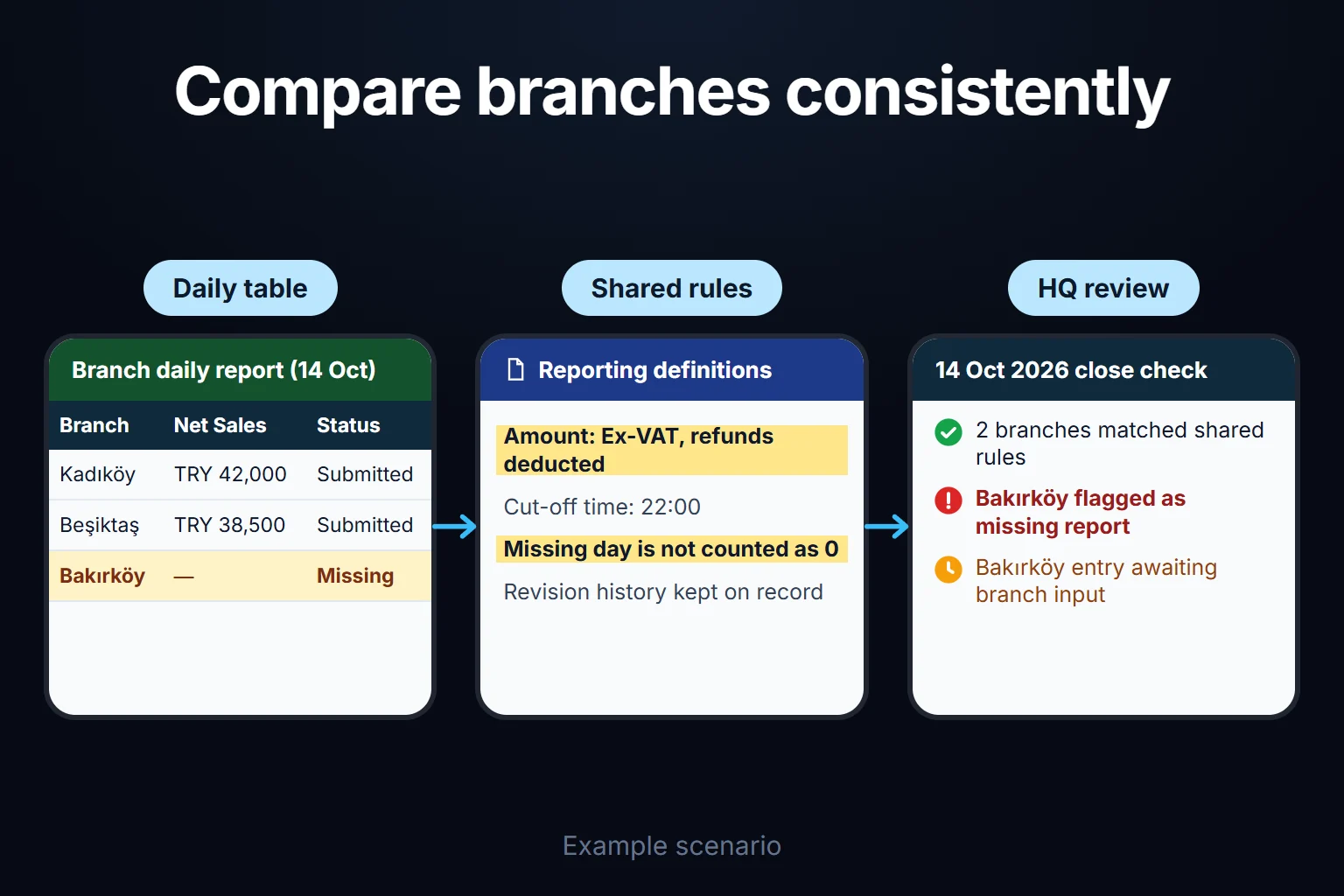 Example scenario: daily net sales from Kadıköy and Beşiktaş are compared under the same definition, while Bakırköy is flagged as a missing report rather than zero sales.