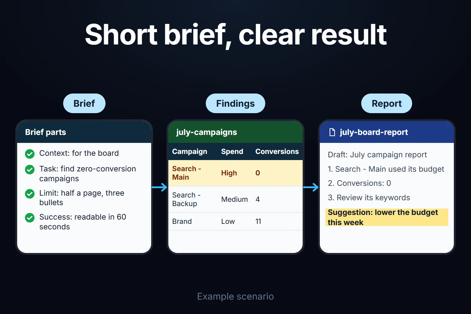 Example scenario: a clear brief for the board produces a result: the agent finds the campaign with no conversions and a three-point draft report, with a suggestion waiting for approval.