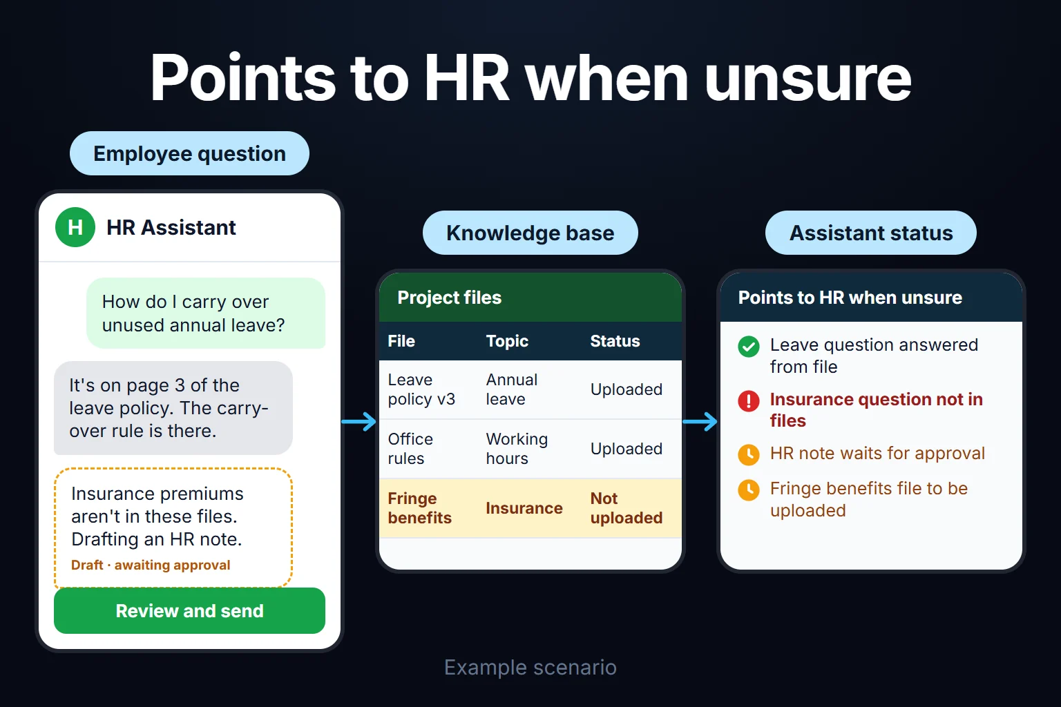 Example scenario: an employee gets a leave answer from the policy file; for an insurance question that isn't in the files, the assistant doesn't guess and the HR note waits for approval.