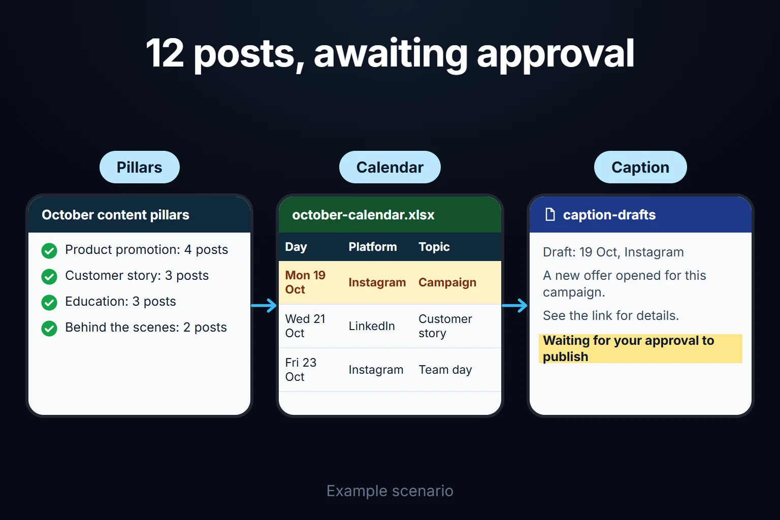 Example scenario: twelve posts for October are spread across four content pillars, the date-bound campaign post stays fixed, and the draft captions wait for approval before publishing.