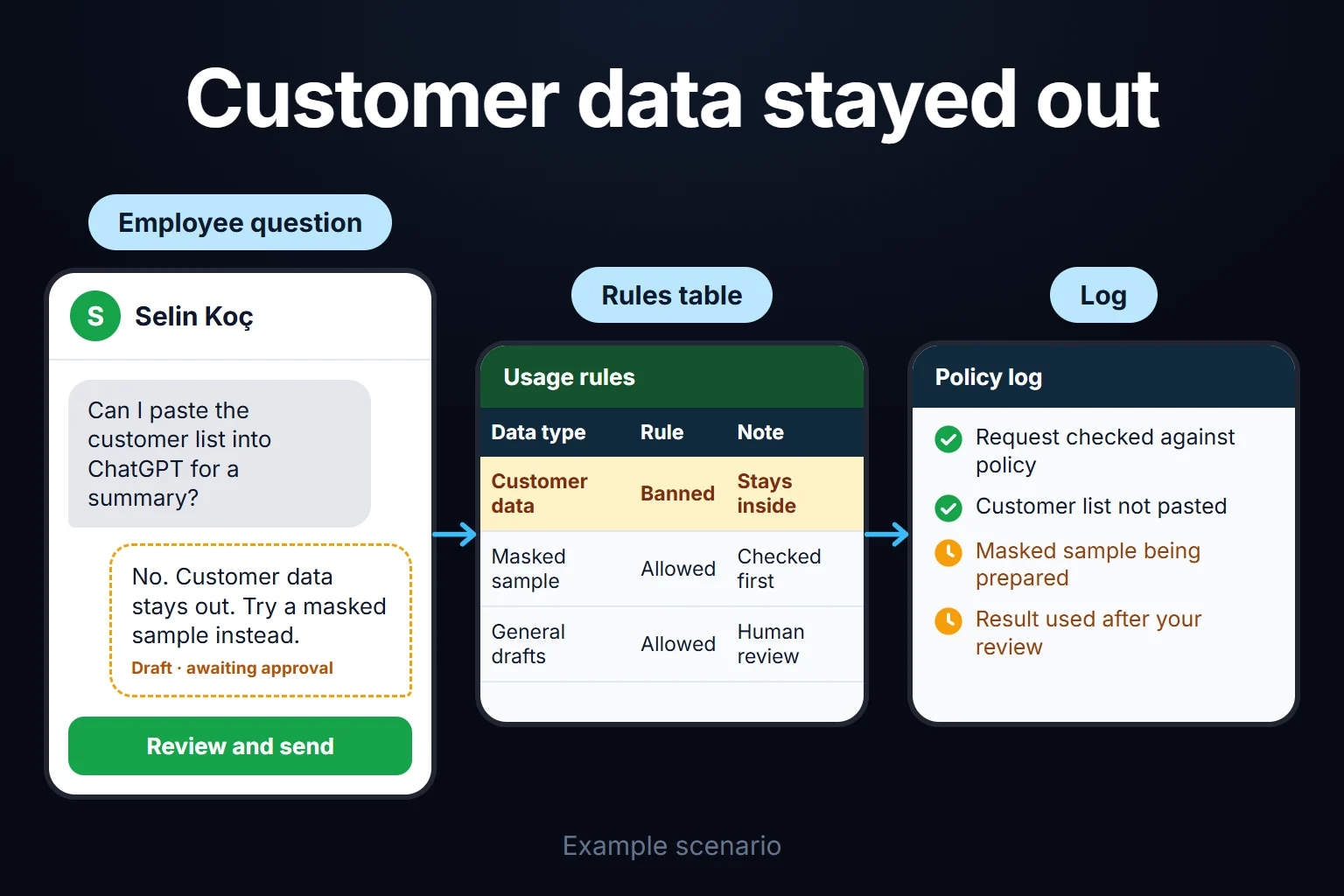 Example scenario: an employee wants to paste a customer list into an AI tool; the policy bans it and suggests continuing with a masked sample.