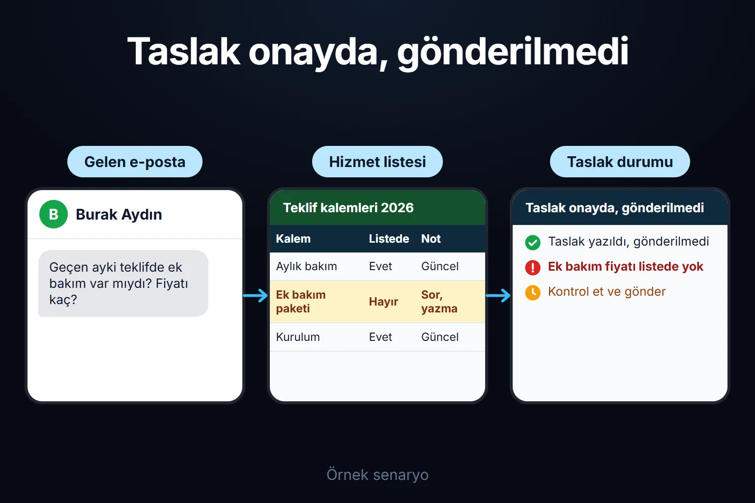 Örnek senaryo: müşteri e-postasına asistan taslak yazar, listede olmayan fiyatı yazmaz ve taslak bir kişi kontrol edip gönderene kadar bekler.