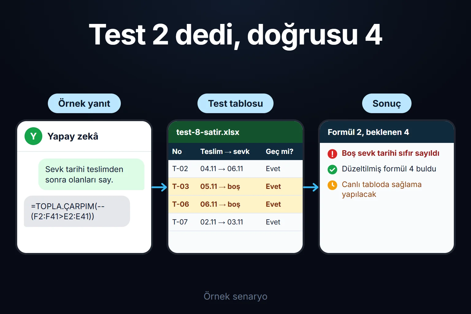 Örnek senaryo: yapay zekânın yazdığı gecikme formülü 8 satırlık test tablosunda 2 sonuç verir, çünkü sevk tarihi boş satırları saymaz; düzeltilmiş formül 4 bulur ve canlı tabloya sağlama yapılmadan alınmaz.
