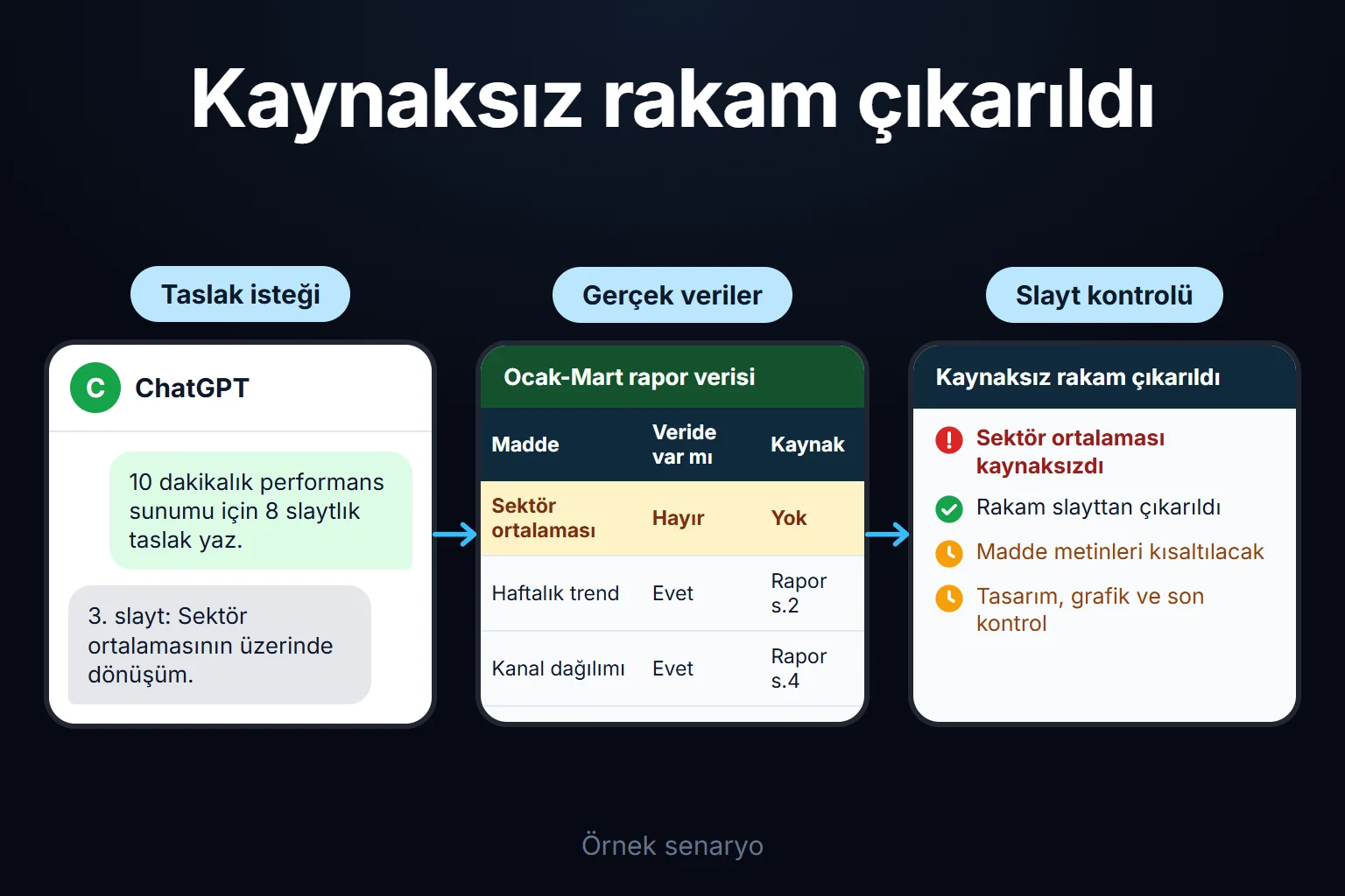 Örnek senaryo: taslağa giren kaynaksız sektör rakamı gerçek veriyle uyuşmaz; rakam slayttan çıkarılır, kısaltma ve tasarım adımları sırada bekler.