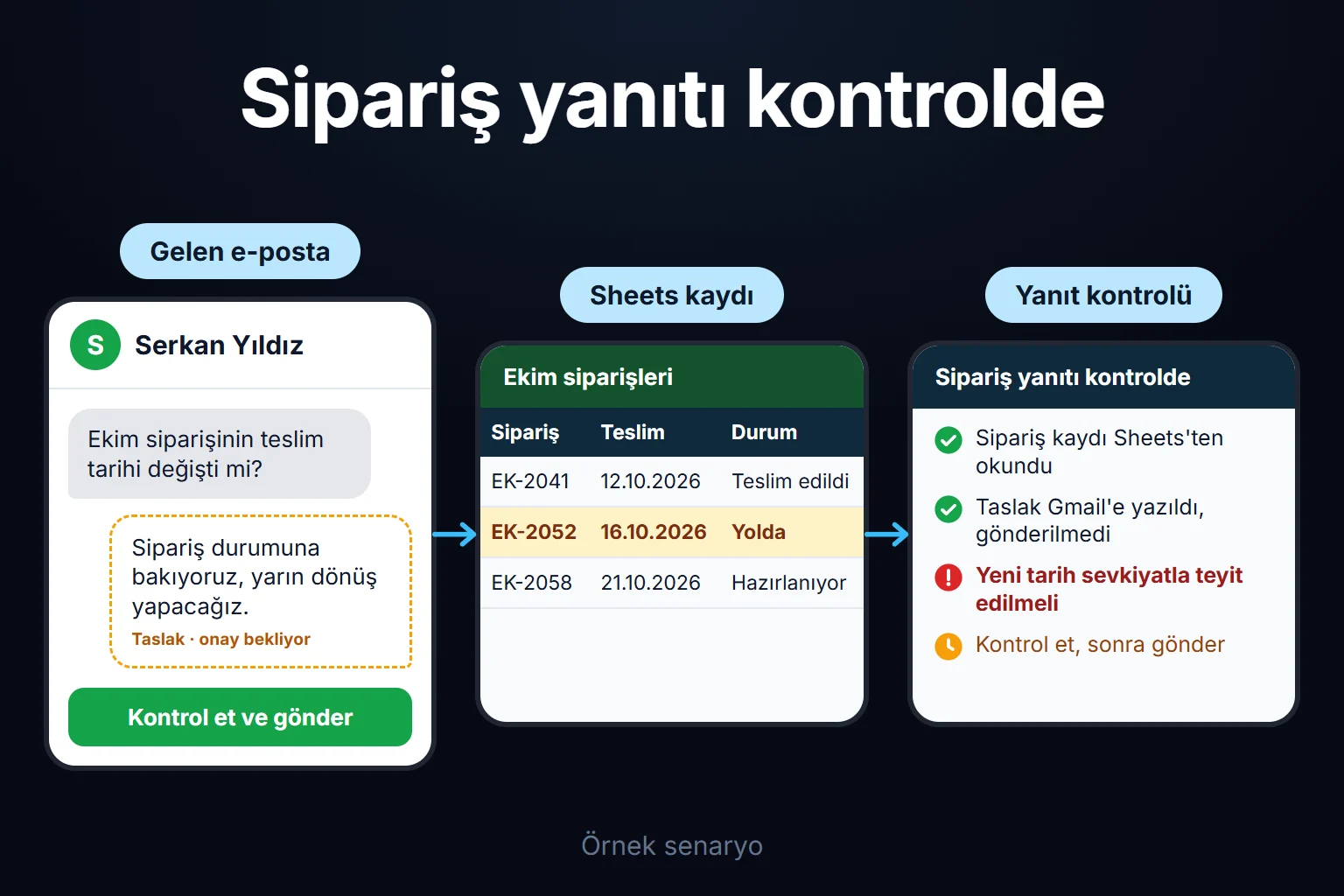 Örnek senaryo: Gmail'e gelen tedarikçi sorusu Sheets'teki sipariş kaydıyla eşleşir ve yanıt taslağı, bir kişi kontrol edip gönderene kadar bekler.