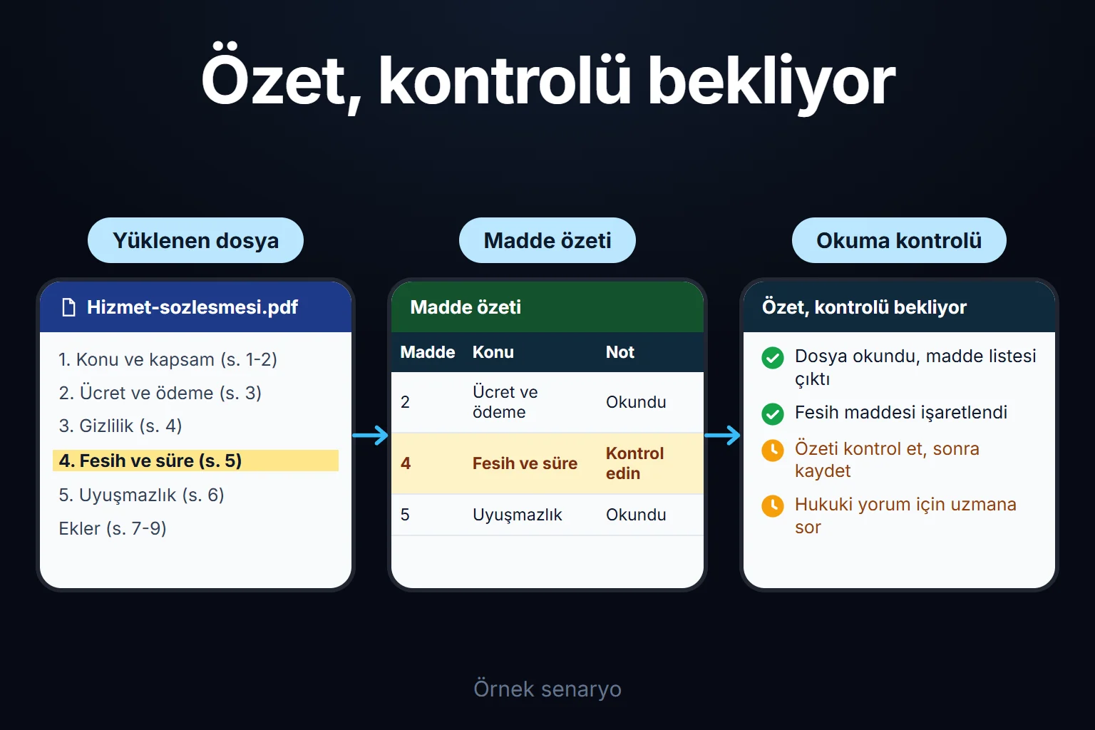 Örnek senaryo: yüklenen hizmet sözleşmesinin maddeleri özetlenir, fesih maddesi işaretlenir ve özet, kişi kontrol edip kaydedene kadar bekler.