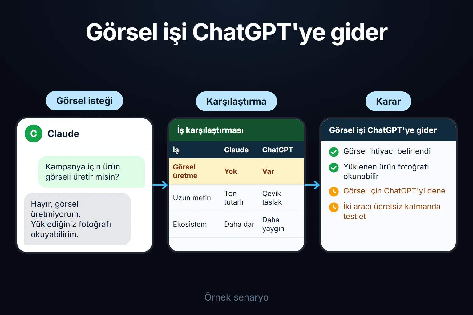 Örnek senaryo: kampanya için görsel isteyen kişi Claude'un görsel üretmediğini görür, görsel işini ChatGPT'ye yönlendirir ve karşılaştırma kararı sonraya kalır.