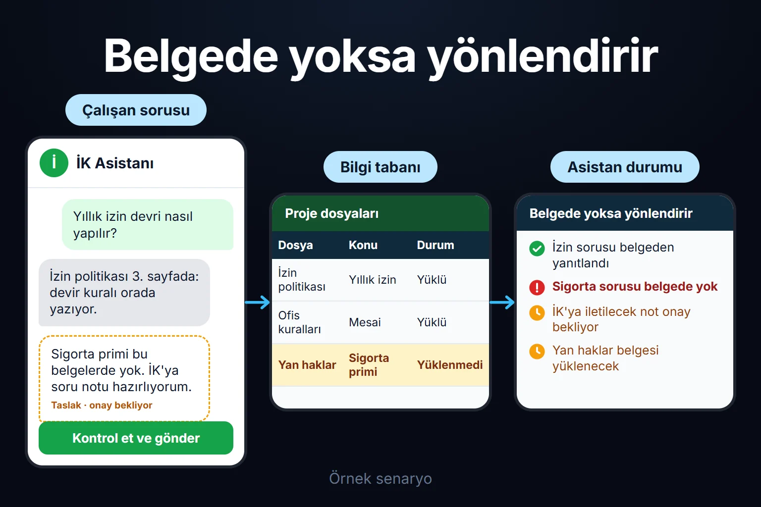 Örnek senaryo: çalışan izin sorusunu belgeden yanıtlar; belgede olmayan sigorta sorusunda asistan tahmin yürütmez, İK'ya iletilecek not onay bekler.