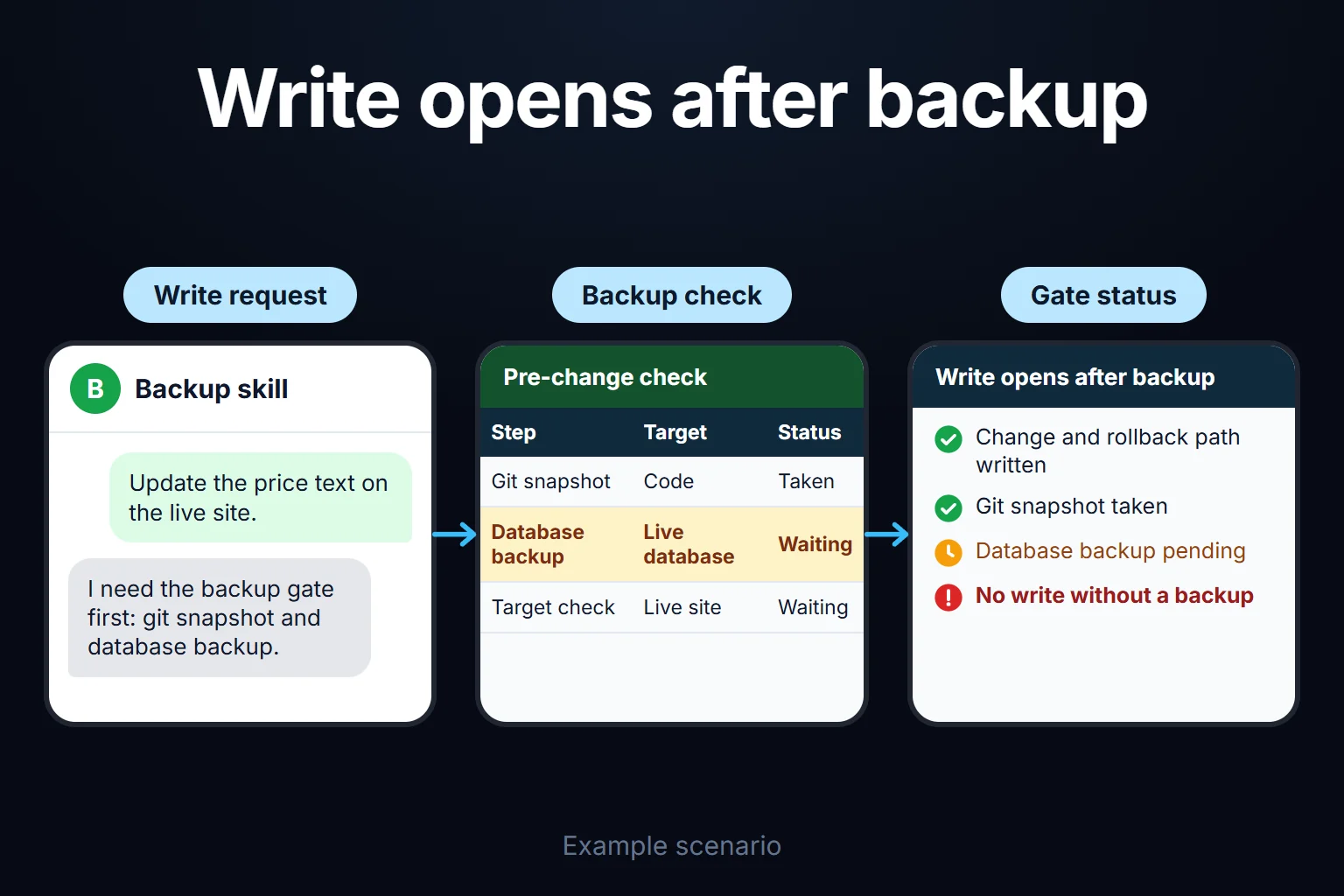 Example scenario: a price text change is requested on the live site; the skill doesn't open the write step until the git snapshot and database backup are done.