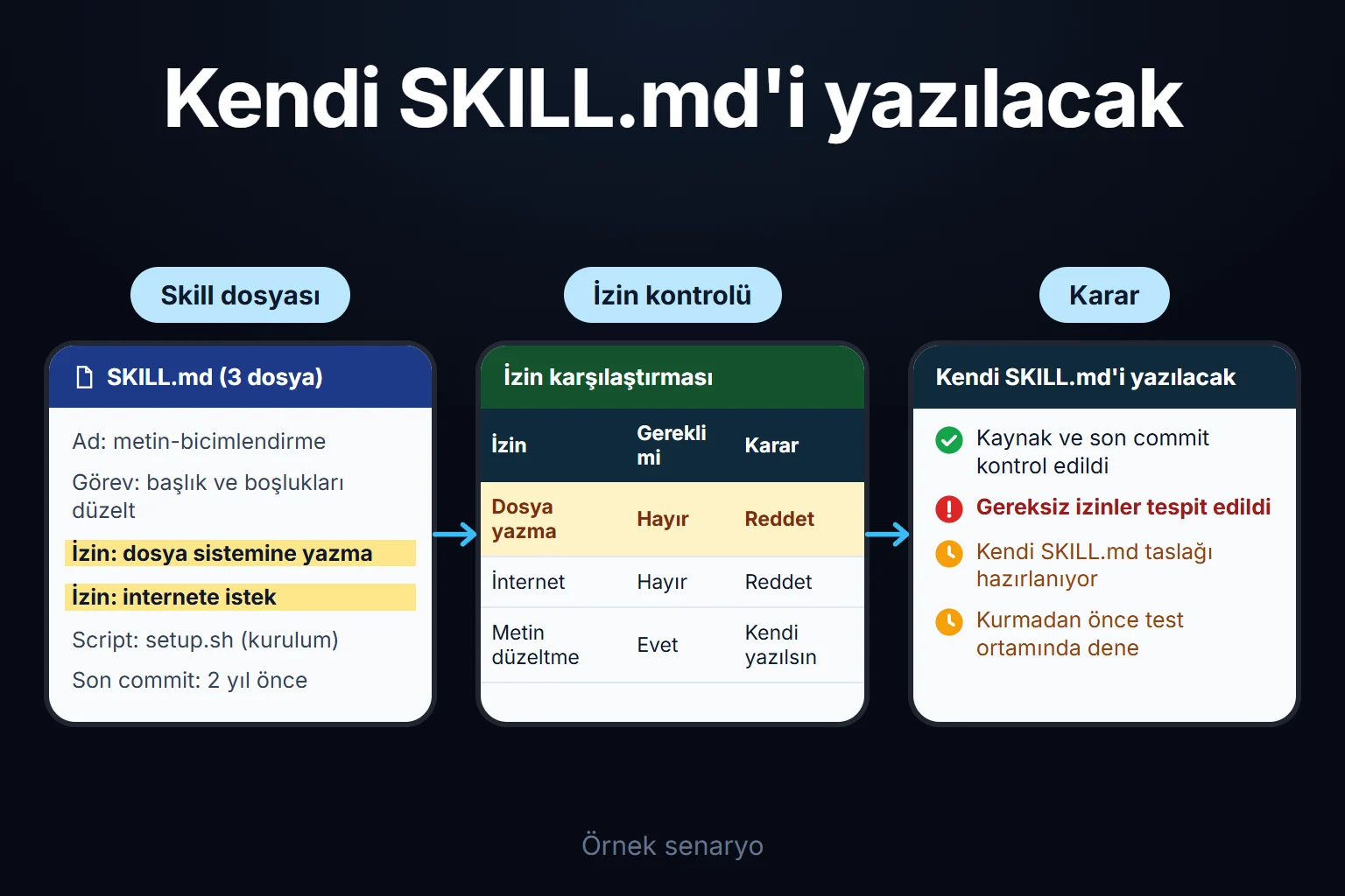 Örnek senaryo: basit bir biçimlendirme skill'i dosya yazma ve internet izni ister; izinler gereksiz bulunur ve skill kurulmak yerine kendi SKILL.md'i yazılır.