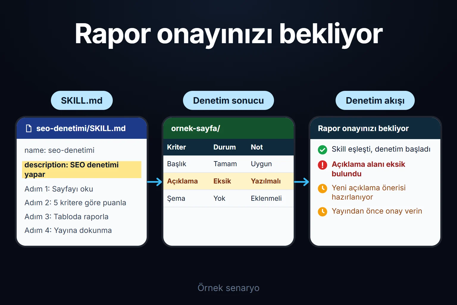 Örnek senaryo: SEO denetimi skill'i açıklamasının eşleşmesiyle devreye girer, eksik açıklamayı bulur ve yeni öneri yayına alınmadan önce onay bekler.