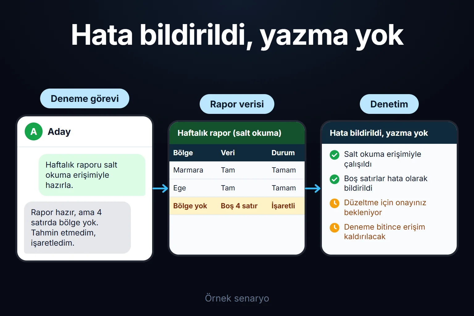 Örnek senaryo: aday salt okuma erişimiyle haftalık raporu hazırlar, boş bölge satırlarını tahmin etmek yerine hata olarak bildirir ve düzeltme sizin onayınızı bekler.