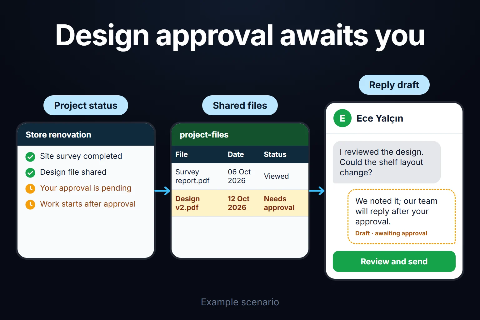 Example scenario: a client opens the project panel, sees the design file and the approval step waiting for them; internal notes never appear on the panel.