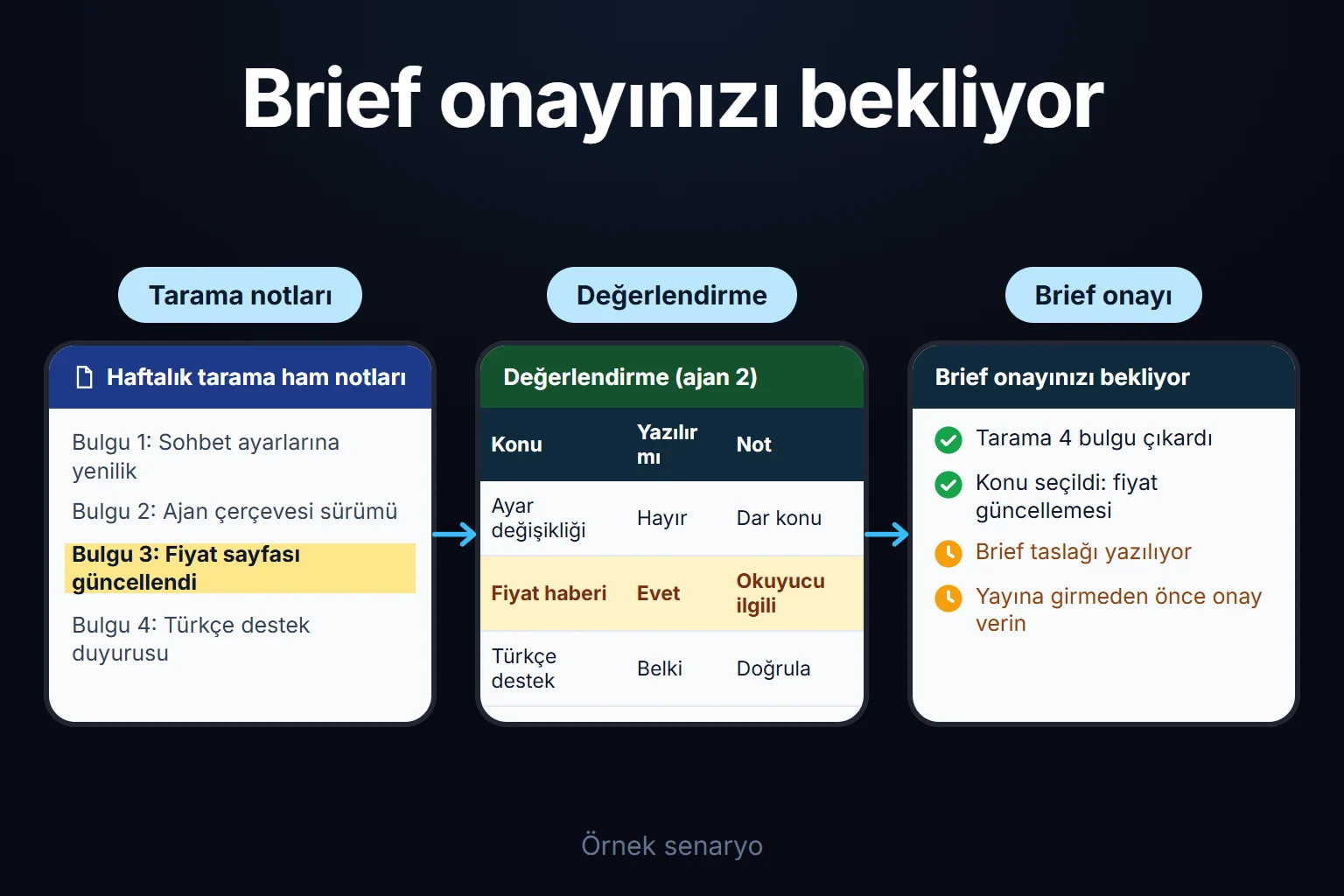Örnek senaryo: üç ajan haftalık taramayı, konu seçimini ve brief'i sırayla yapar; brief taslağı yayına girmeden önce bir insanın onayını bekler.