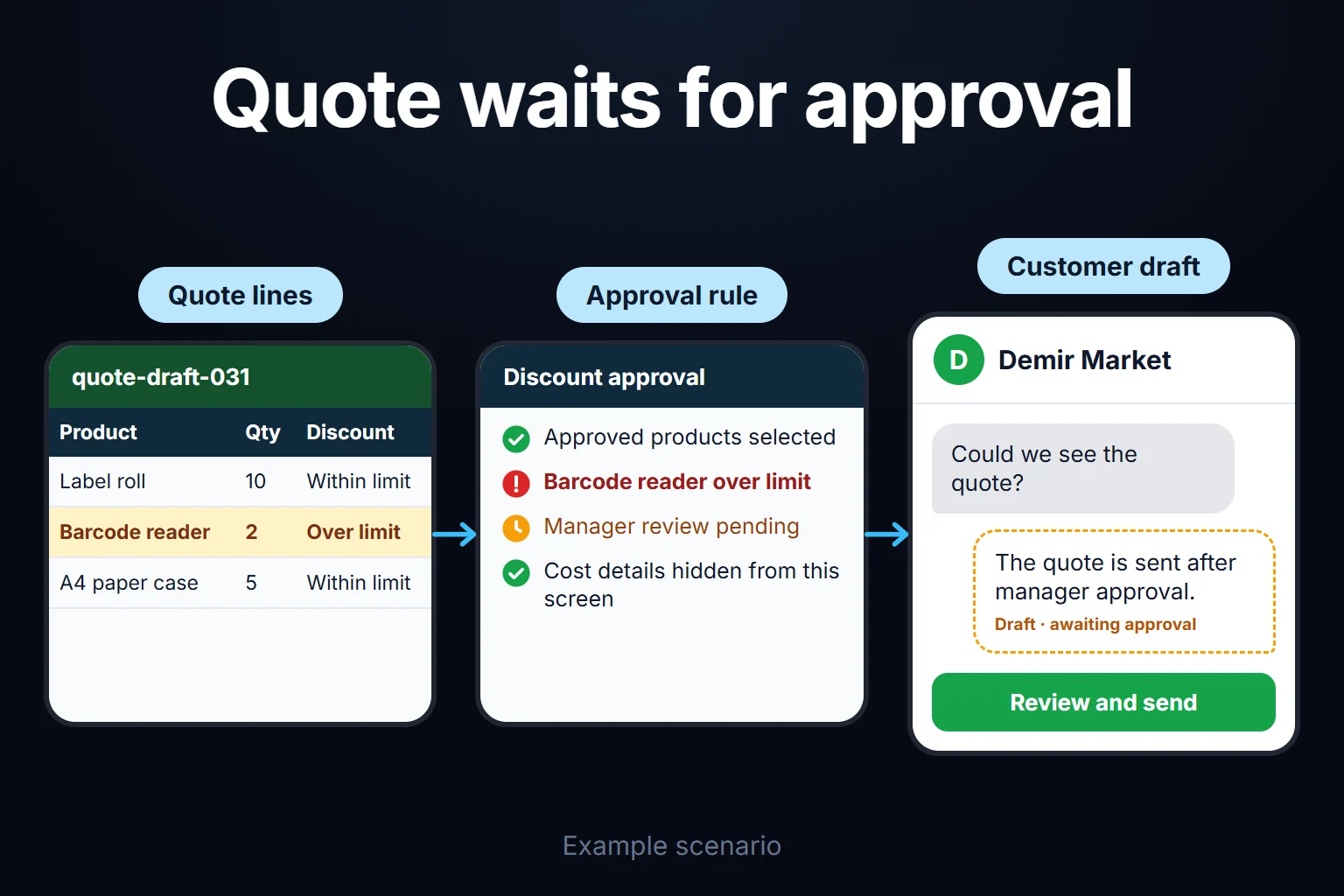 Example scenario: a seller builds a quote from approved products, an over-limit discount goes to a manager, and the customer quote waits for approval, with no cost shown on the screen.