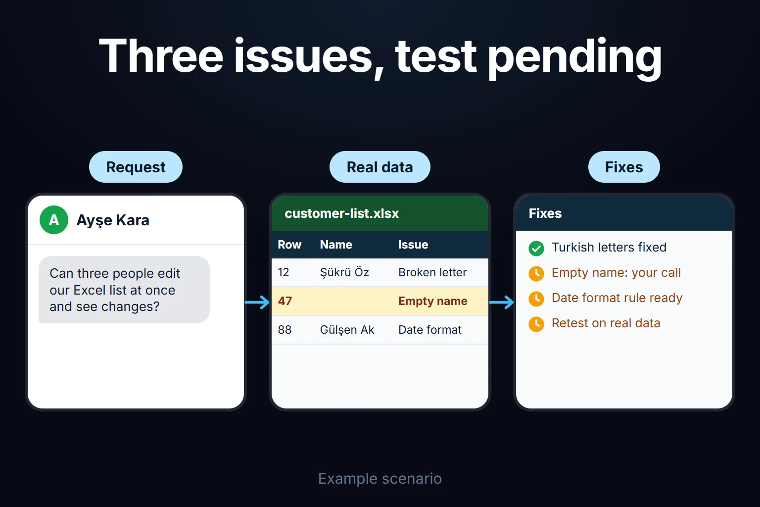 Example scenario: an Excel list moves to a web panel; a test on real data finds Turkish letter, empty field and date problems, and the fixes wait for your decision and a retest.
