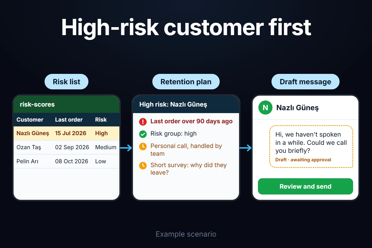 Example scenario: the highest-risk customer rises to the top of the risk list, a retention plan is set for the team, and the personal message waits for approval.