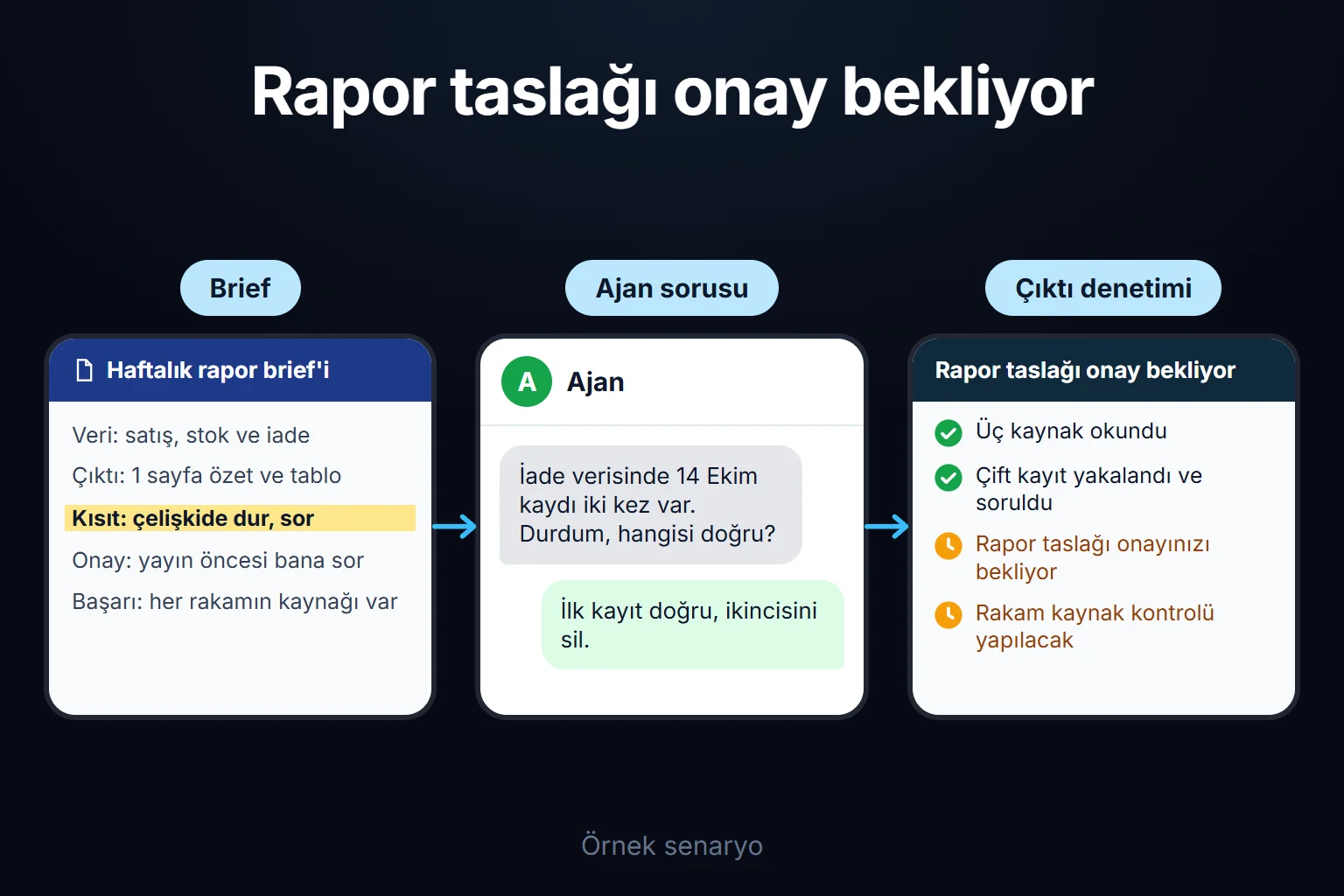Örnek senaryo: haftalık rapor brief'inde 'çelişkide dur, sor' kısıtı yazılıdır; ajan çift kaydı yakalar, soruyu sorar ve rapor taslağı onay bekler.