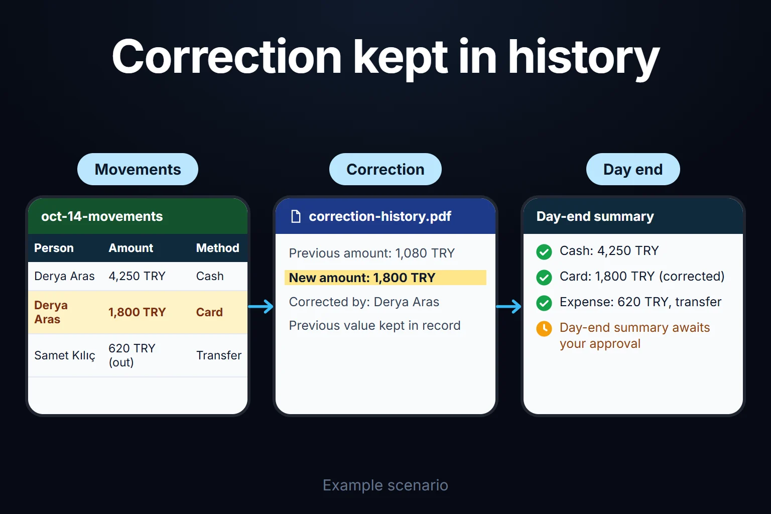 Example scenario: a card receipt is corrected, the earlier amount stays in the record, and the day-end summary waits for approval.