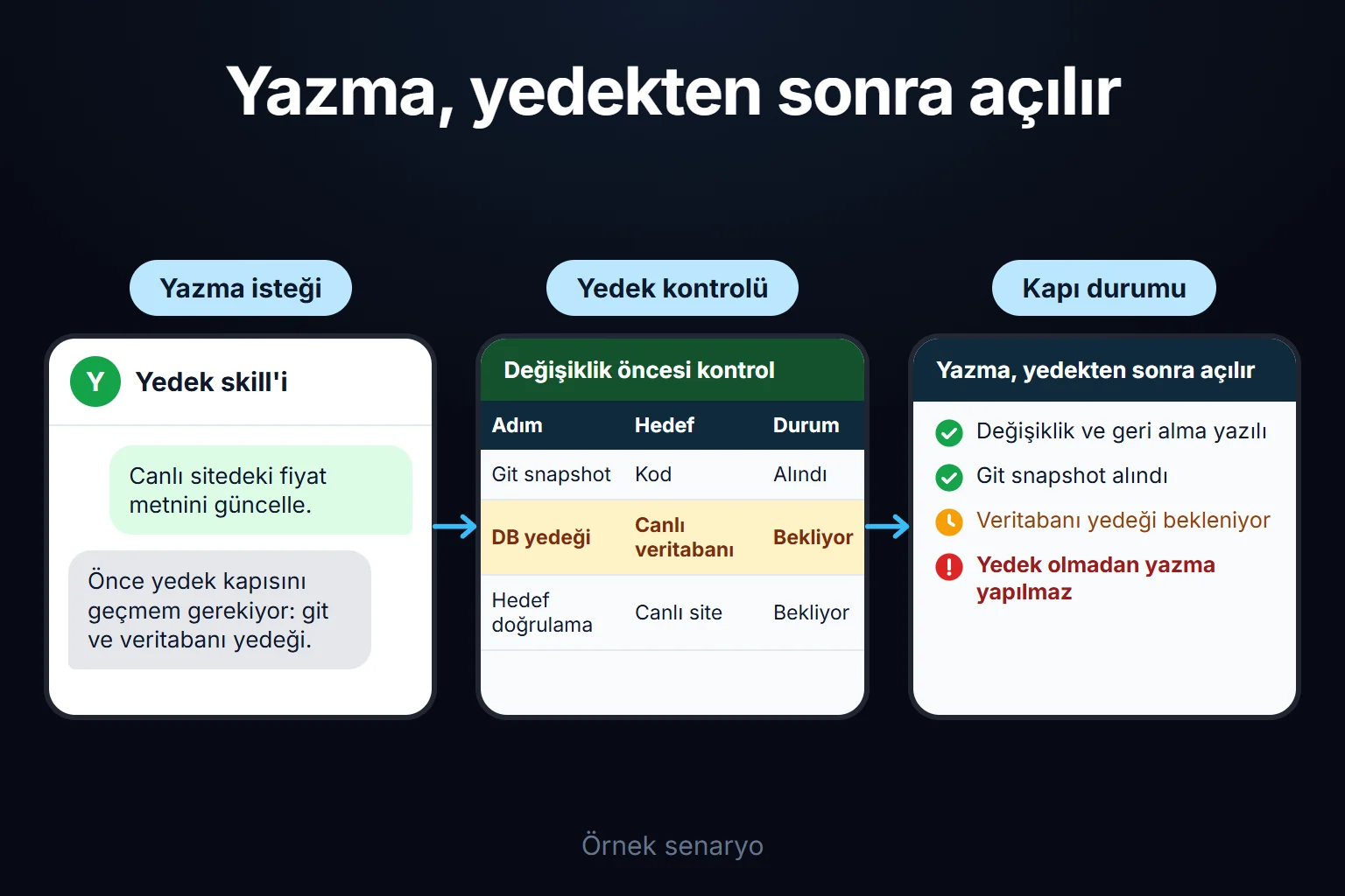 Örnek senaryo: canlı sitede bir metin değişikliği istenir; skill, git snapshot ve veritabanı yedeği tamamlanmadan yazma adımını açmaz.