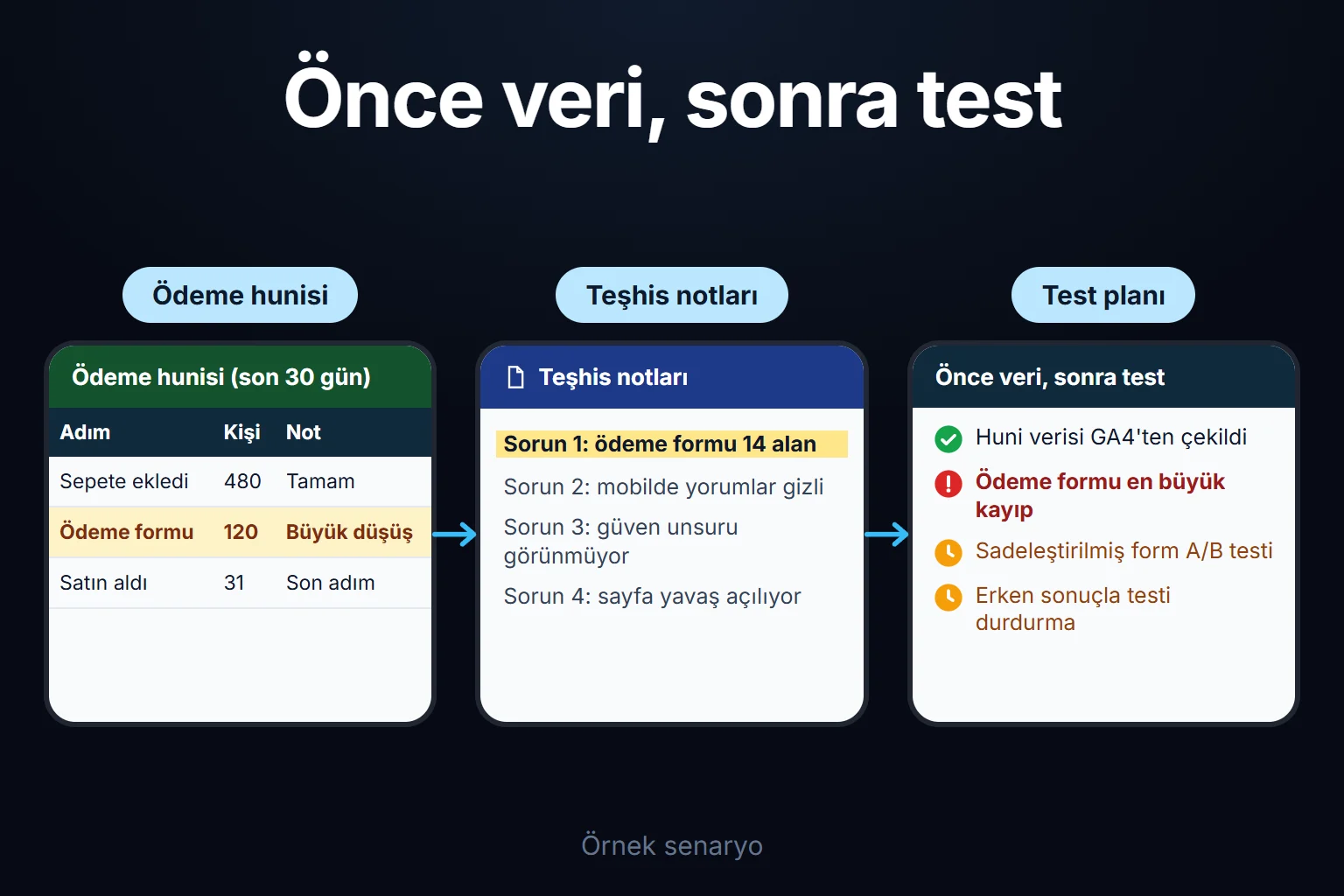 Örnek senaryo: ödeme huninde en büyük kayıp formda çıkar; sorunlar teşhis notuna yazılır ve sadeleştirilmiş formun A/B testi sıradaki adım olarak bekler.