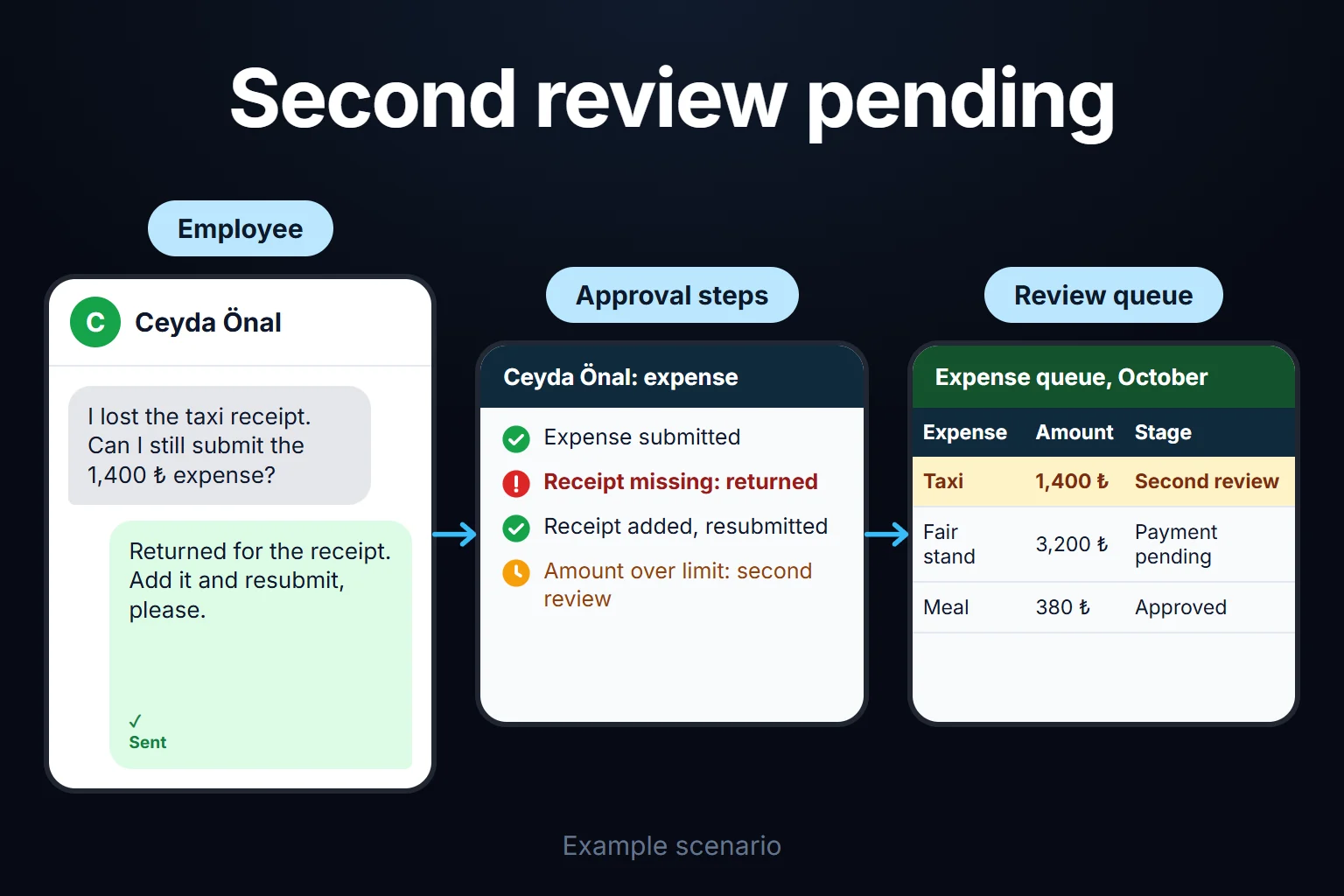 Example scenario: a taxi expense with a missing receipt is returned; once the receipt is added and the claim resubmitted, the amount is over the limit, so it moves to second review.
