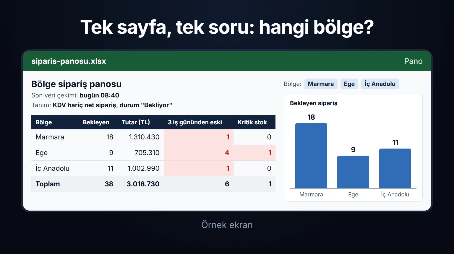 Örnek ekran: Excel'de bölge sipariş panosu. Üstte son veri çekimi saati ve tanım, altında Marmara 18, Ege 9, İç Anadolu 11 bekleyen sipariş; 3 iş gününden eski ve kritik stok hücreleri sıfırdan büyükse kırmızı; yanında bölge başına bekleyen sipariş grafiği ve Bölge dilimleyicisi.